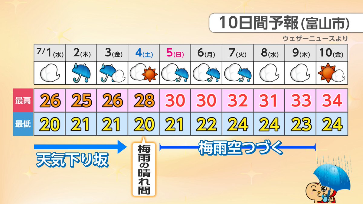 bbtweather's tweet photo. 【富山　梅雨空つづく】

▸あすから７月スタート
雨やくもりの日が多く湿度が高い
7/3~7/7はといで七夕まつり🎋
梅雨の晴れ間は7/4ですよ～
7/6は雨がやや強まりそう https://t.co/zHtOAvNa2T