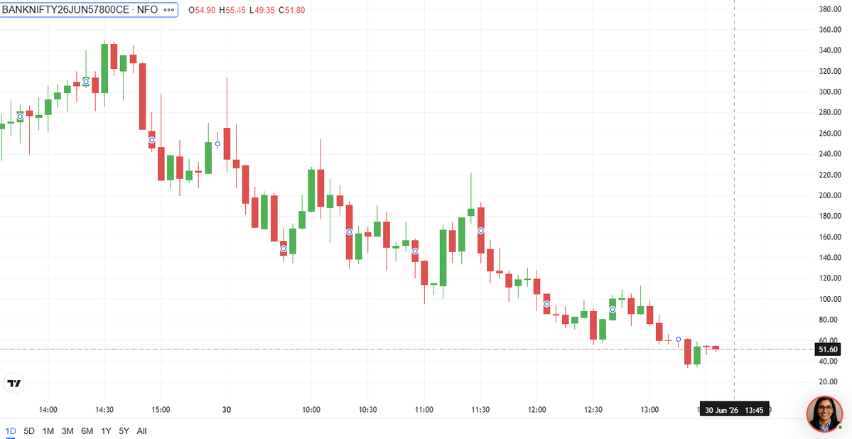 jain_parv70052's tweet photo. #BANKNIFTY 57800 CE 30 JUN🔥👀

📌BUYING RANGE : 50-52
🔴RISK LEVEL : 20

🎯TGT : 80-100-130

SERIOUS LEARNERS CAN CONTACT US 📩📈
#NIFTY #SENSEX #NSE #BSE #WEALTH #TRADING #PROFIT #STOCKMARKET #EXPIRY https://t.co/A2njsB2JWb