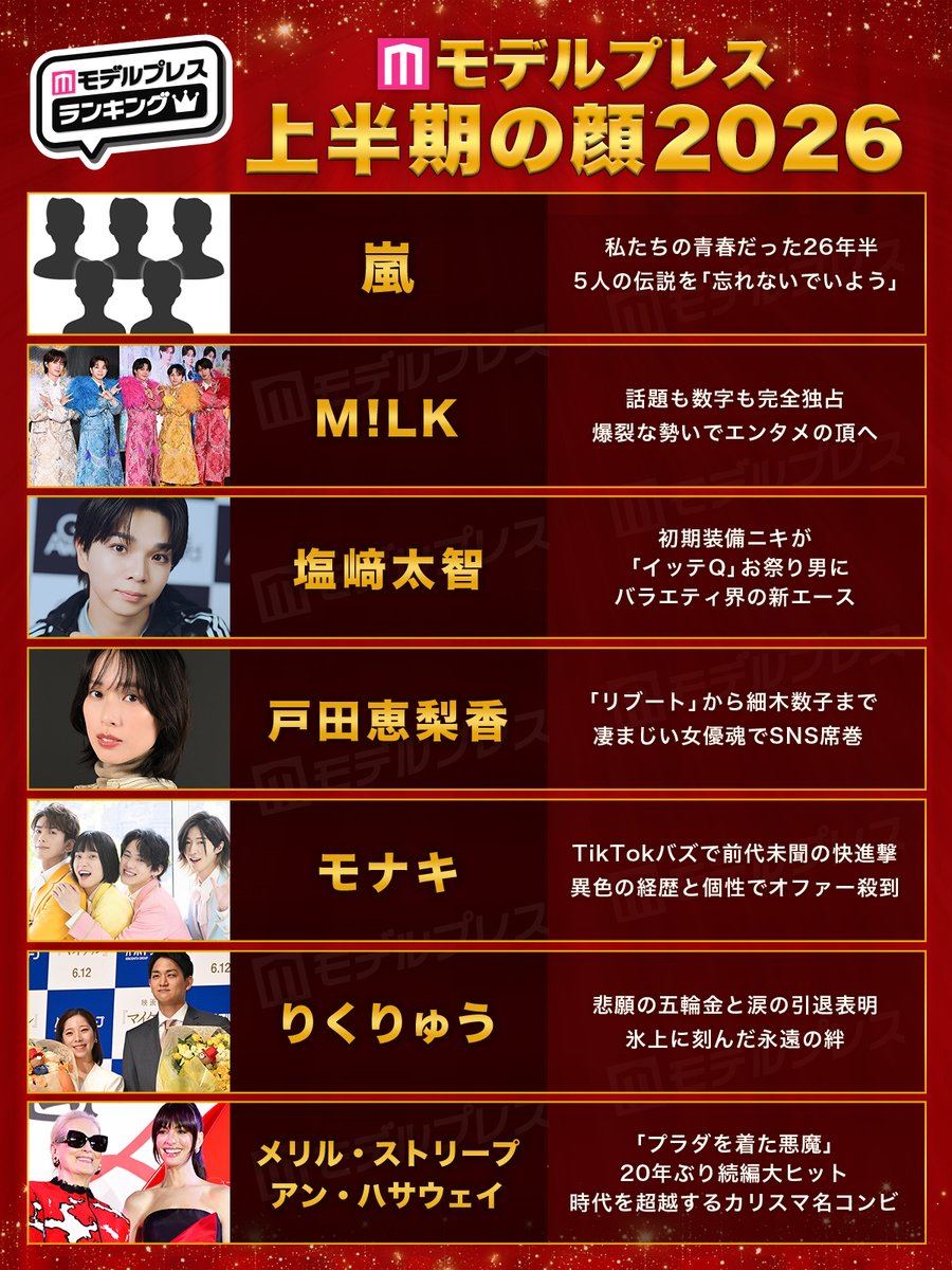 modelpress's tweet photo. 【2026年 モデルプレス上半期の顔💐】
M!LK＆塩﨑太智をW選出✨

M!LKは2025年上半期から3期連続！

◽️25上半期
M!LK：衝撃転調ソングで歩む10周年イイじゃん

◽️25
M!LK：「イイじゃん」で瞬間ブレイク 勢い加速バズメーカー

◽️26上半期
M!LK：話題も数字も完全独占 爆裂な勢いでエンタメの頂へ
塩﨑：初期装備ニキが「イッテQ」お祭り男に バラエティ界の新エース