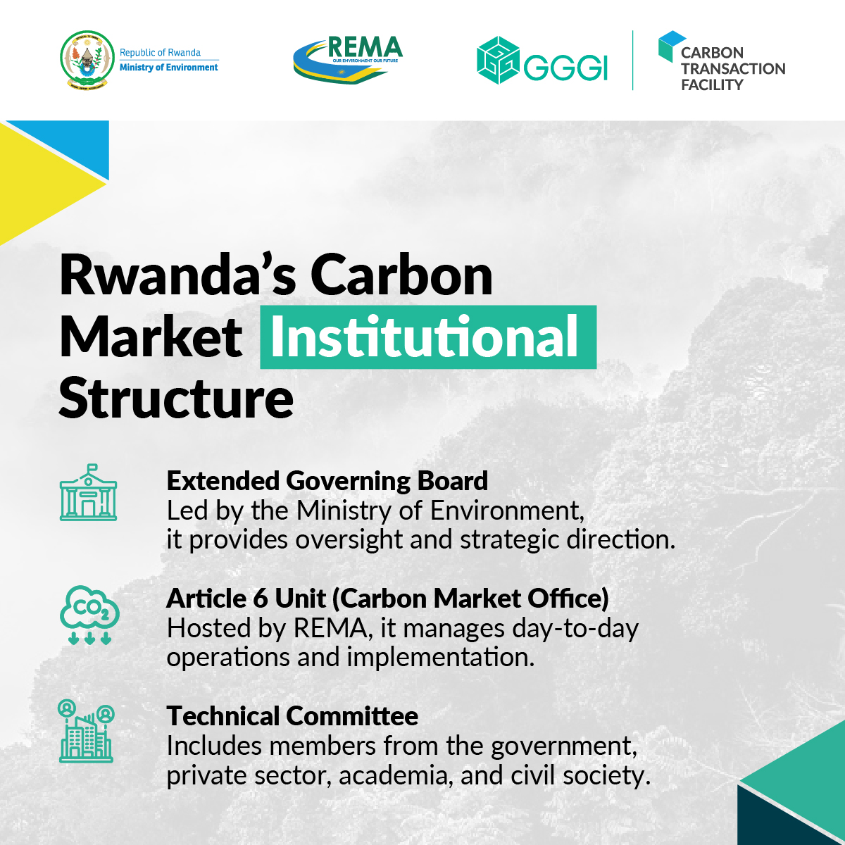 GGGI_Rwanda's tweet photo. Building on our previous post, we introduced Rwanda’s Carbon Market Framework and its role in ensuring transparency, credibility, and alignment with national climate goals.

Today, we turn our focus to Rwanda’s Carbon Market Institutional Structure.

How is the system organized?

Rwanda’s carbon market operates through a structured, multi-level system designed to ensure coordination, accountability, and effective implementation.

The system is built around:

✅ Extended Governing Board – Senior representatives from relevant ministries and government institutions 

✅ Article 6 Unit (Carbon Market Office) – Dedicated operational unit within REMA

✅ Technical Committee - Technical focal points from relevant ministries and institutions

How does the system work in practice?

1️⃣ The Extended Governing Board sets strategic direction, coordinates across institutions, and monitors implementation

2️⃣ The Article 6 Unit implements the framework, manages carbon projects, and oversees reporting and credit tracking

3️⃣ The Technical Committee reviews project requests, supports authorization decisions, and ensures compliance with Article 6 requirements and national priorities.

This broad participation and clear roles and responsibilities across institutions ensure strong coordination across sectors, alignment of policies and actions, and help ensure that Rwanda’s carbon market operates efficiently, transparently, and with accountability.

Stay with us as we continue unpacking Rwanda’s carbon market system. In the next post, we’ll explore how carbon projects are developed and approved within this framework.

#KnowCarbonMarkets #GreenRwanda #ClimateAction #Article6 #ParisAgreement #GGGI #GreenGrowth #NetZero #Sustainability #CarbonCredits #GreenEconomy