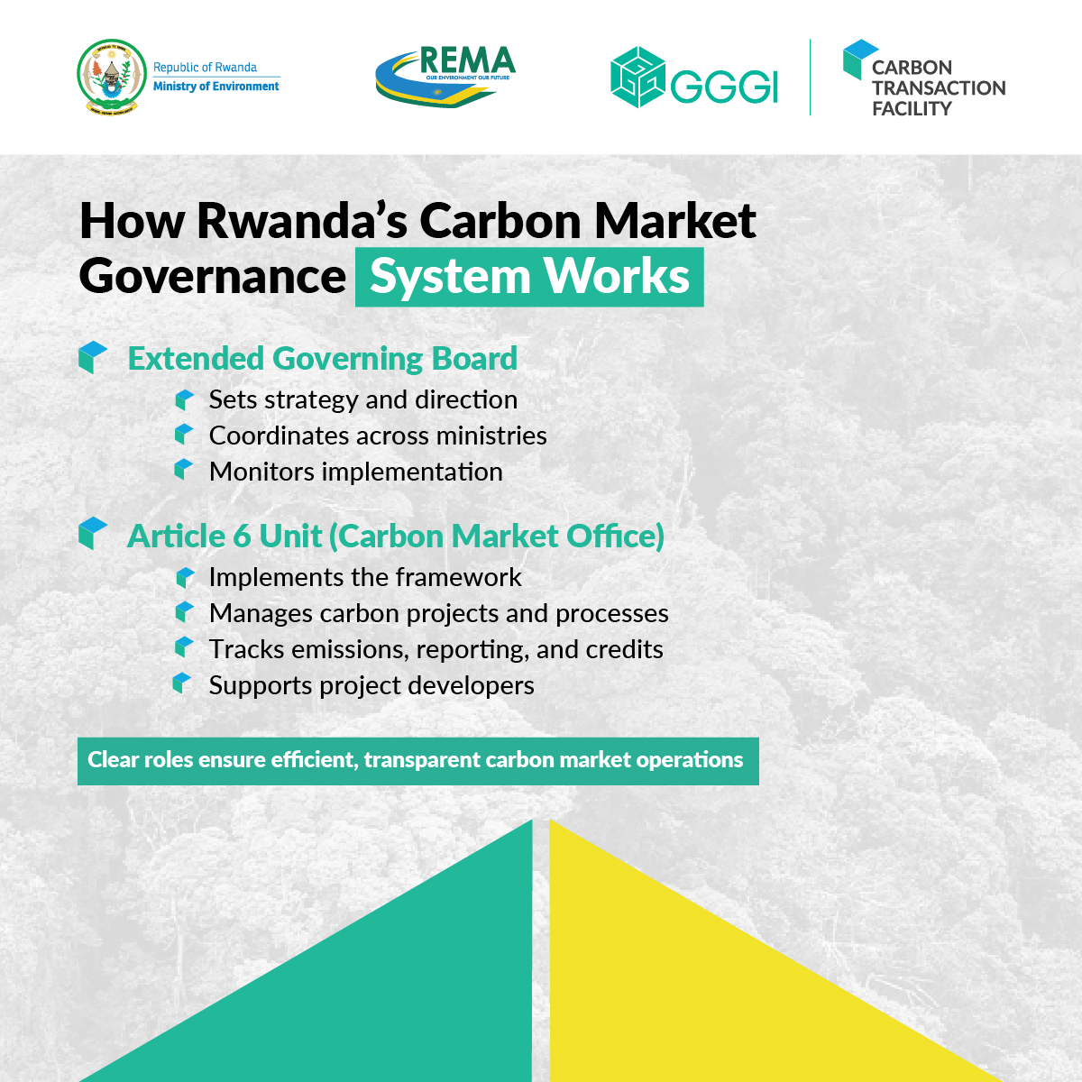 GGGI_Rwanda's tweet photo. Building on our previous post, we introduced Rwanda’s Carbon Market Framework and its role in ensuring transparency, credibility, and alignment with national climate goals.

Today, we turn our focus to Rwanda’s Carbon Market Institutional Structure.

How is the system organized?

Rwanda’s carbon market operates through a structured, multi-level system designed to ensure coordination, accountability, and effective implementation.

The system is built around:

✅ Extended Governing Board – Senior representatives from relevant ministries and government institutions 

✅ Article 6 Unit (Carbon Market Office) – Dedicated operational unit within REMA

✅ Technical Committee - Technical focal points from relevant ministries and institutions

How does the system work in practice?

1️⃣ The Extended Governing Board sets strategic direction, coordinates across institutions, and monitors implementation

2️⃣ The Article 6 Unit implements the framework, manages carbon projects, and oversees reporting and credit tracking

3️⃣ The Technical Committee reviews project requests, supports authorization decisions, and ensures compliance with Article 6 requirements and national priorities.

This broad participation and clear roles and responsibilities across institutions ensure strong coordination across sectors, alignment of policies and actions, and help ensure that Rwanda’s carbon market operates efficiently, transparently, and with accountability.

Stay with us as we continue unpacking Rwanda’s carbon market system. In the next post, we’ll explore how carbon projects are developed and approved within this framework.

#KnowCarbonMarkets #GreenRwanda #ClimateAction #Article6 #ParisAgreement #GGGI #GreenGrowth #NetZero #Sustainability #CarbonCredits #GreenEconomy