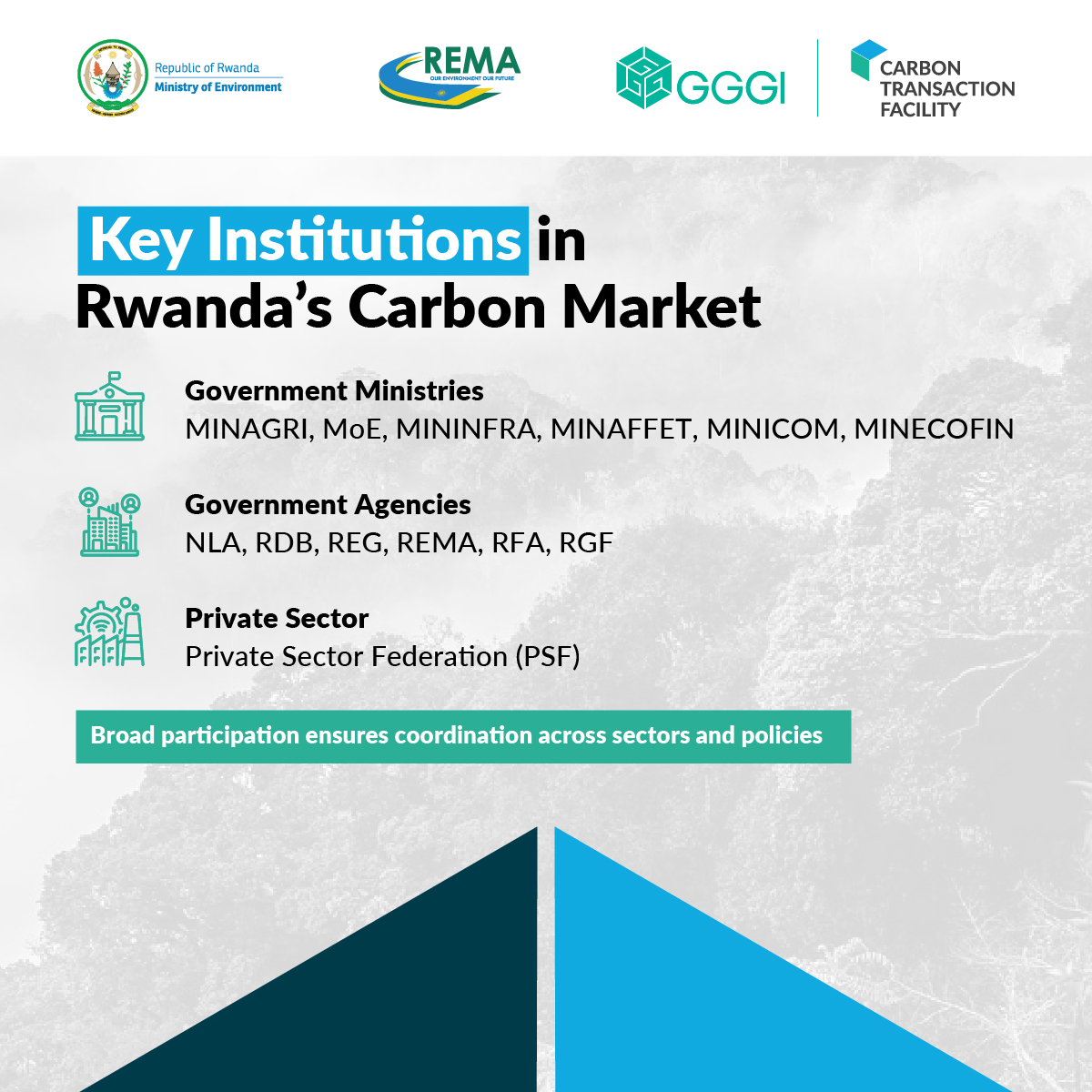 GGGI_Rwanda's tweet photo. Building on our previous post, we introduced Rwanda’s Carbon Market Framework and its role in ensuring transparency, credibility, and alignment with national climate goals.

Today, we turn our focus to Rwanda’s Carbon Market Institutional Structure.

How is the system organized?

Rwanda’s carbon market operates through a structured, multi-level system designed to ensure coordination, accountability, and effective implementation.

The system is built around:

✅ Extended Governing Board – Senior representatives from relevant ministries and government institutions 

✅ Article 6 Unit (Carbon Market Office) – Dedicated operational unit within REMA

✅ Technical Committee - Technical focal points from relevant ministries and institutions

How does the system work in practice?

1️⃣ The Extended Governing Board sets strategic direction, coordinates across institutions, and monitors implementation

2️⃣ The Article 6 Unit implements the framework, manages carbon projects, and oversees reporting and credit tracking

3️⃣ The Technical Committee reviews project requests, supports authorization decisions, and ensures compliance with Article 6 requirements and national priorities.

This broad participation and clear roles and responsibilities across institutions ensure strong coordination across sectors, alignment of policies and actions, and help ensure that Rwanda’s carbon market operates efficiently, transparently, and with accountability.

Stay with us as we continue unpacking Rwanda’s carbon market system. In the next post, we’ll explore how carbon projects are developed and approved within this framework.

#KnowCarbonMarkets #GreenRwanda #ClimateAction #Article6 #ParisAgreement #GGGI #GreenGrowth #NetZero #Sustainability #CarbonCredits #GreenEconomy