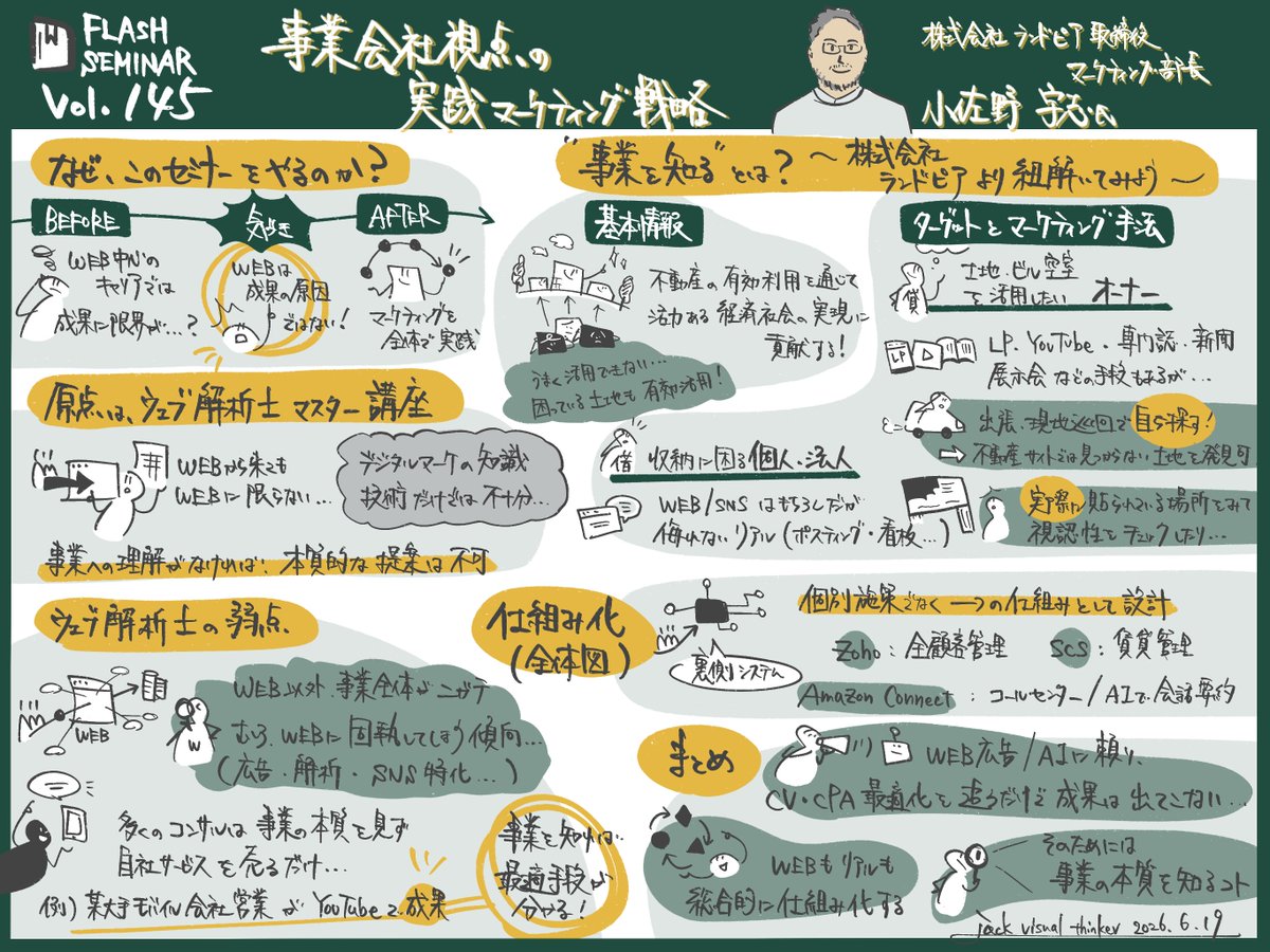 flash_seminar's tweet photo. 【グラレポ公開🎨】

Flashセミナー Vol.145
事業会社視点の実践マーケティング戦略

Webだけを見るのではなく、「事業全体」を理解することが成果につながる。

事業会社ならではのマーケティング視点や、Web・リアルを含めた実践的な考え方をグラレポにまとめました！

ぜひご覧ください😊

#Flashセミナー #マーケティング #ウェブ解析 #事業会社 #グラレポ