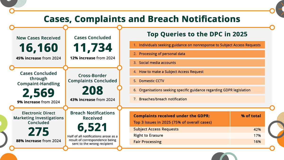 DPCIreland's tweet photo. 📢 Data Protection Commission publishes its Annual Report for 2025.

Read the press release and full report on our website 👉 https://t.co/LbXoe7dAzH https://t.co/HxmaTSQw1d