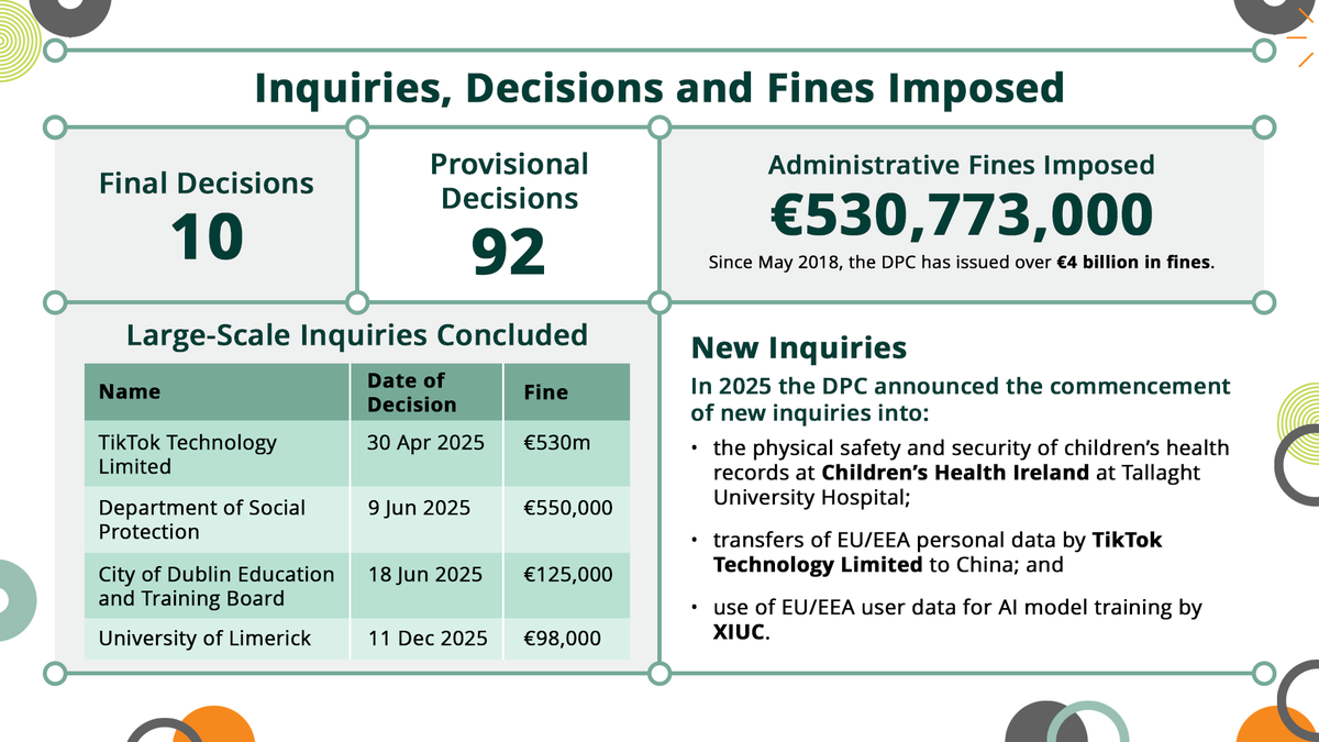 DPCIreland's tweet photo. 📢 Data Protection Commission publishes its Annual Report for 2025.

Read the press release and full report on our website 👉 https://t.co/LbXoe7dAzH https://t.co/HxmaTSQw1d