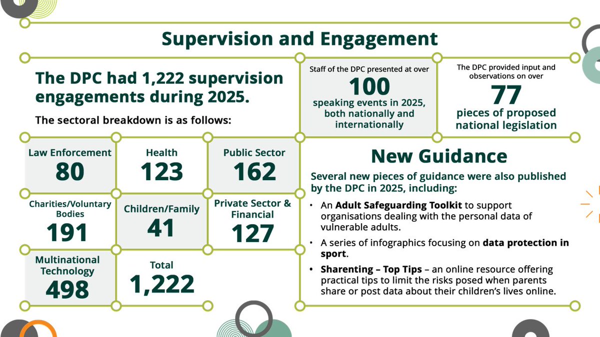 DPCIreland's tweet photo. 📢 Data Protection Commission publishes its Annual Report for 2025.

Read the press release and full report on our website 👉 https://t.co/LbXoe7dAzH https://t.co/HxmaTSQw1d