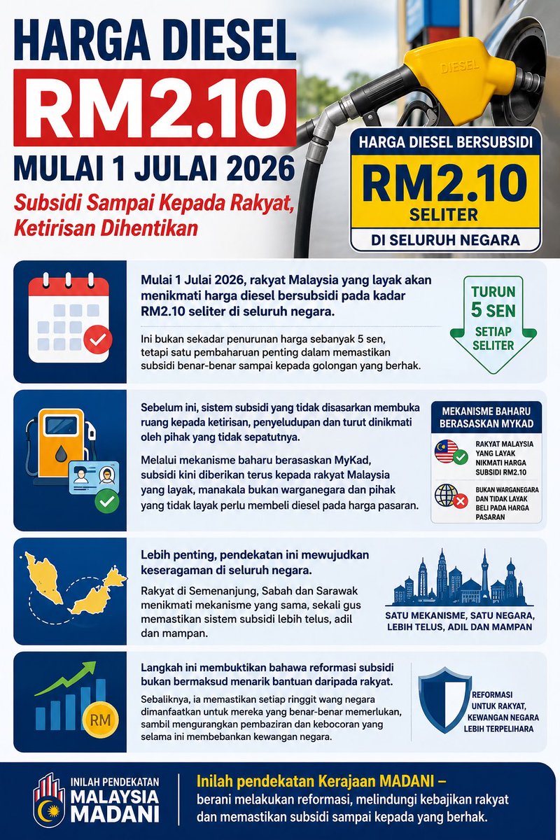 catzeeeeee's tweet photo. Bantuan disasarkan, kebajikan diperkasa. Diesel bersubsidi RM2.10 bermula 1 Julai 2026.
#Diesel #AnwarIbrahim #malaysia https://t.co/IUyGtsx9nK