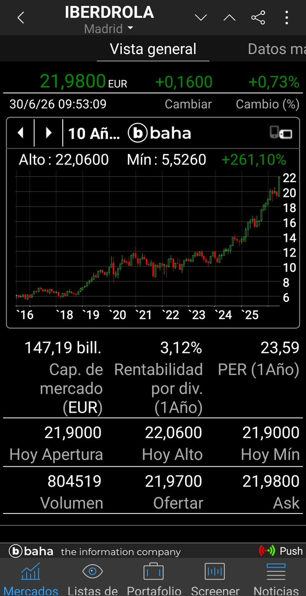 iparatx's tweet photo. La eléctrica @iberdrola ha alcanzado hoy los 22€
Tengan en cuenta que en 2 días anunciarán la proporcion de derechos de su #Scriptdividend de julio
Mi estimación es 1x51
En todo caso lo sabremos el 2 de julio
#Iberdrola $IBE https://t.co/MsMLfG8IVU