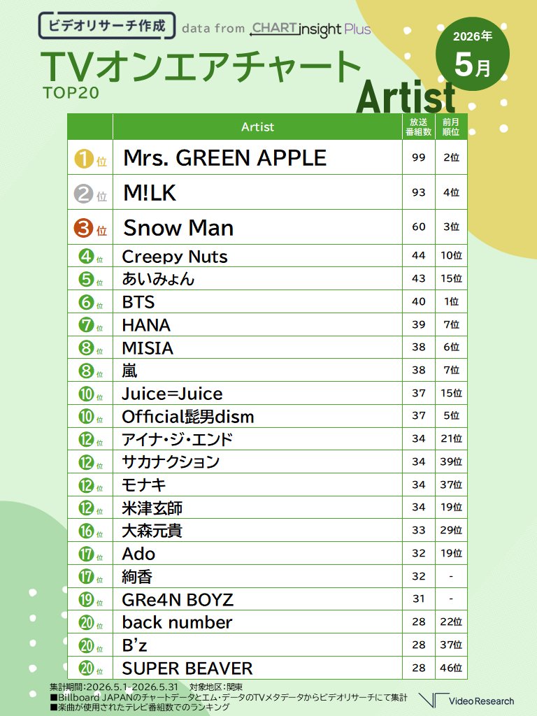 researchboy_vr's tweet photo. 【2026年5月】TVオンエアチャートTOP20 ～アーティスト編～
ビルボードチャート×テレビデータから最新の人気アーティストをチェック👀💖
https://t.co/RZpEYVFQET

✅1位はミセス＆大森元貴のソロ名義もランクイン✨
✅「夜の踊り子」が話題のサカナクションが急上昇⤴️🎶
✅MUSIC AWARDS JAPAN 2026にて受賞のアーティストが多数ランクイン👑

🥇1位　Mrs. GREEN APPLE
🥈2位　M!LK
🥉3位　SnowMan
4位　Creepy Nuts
5位　あいみょん
6位　BTS
7位　HANA
8位　MISIA
8位　嵐
10位　Juice=Juice
10位　Official髭男dism

@Billboard_JAPAN
