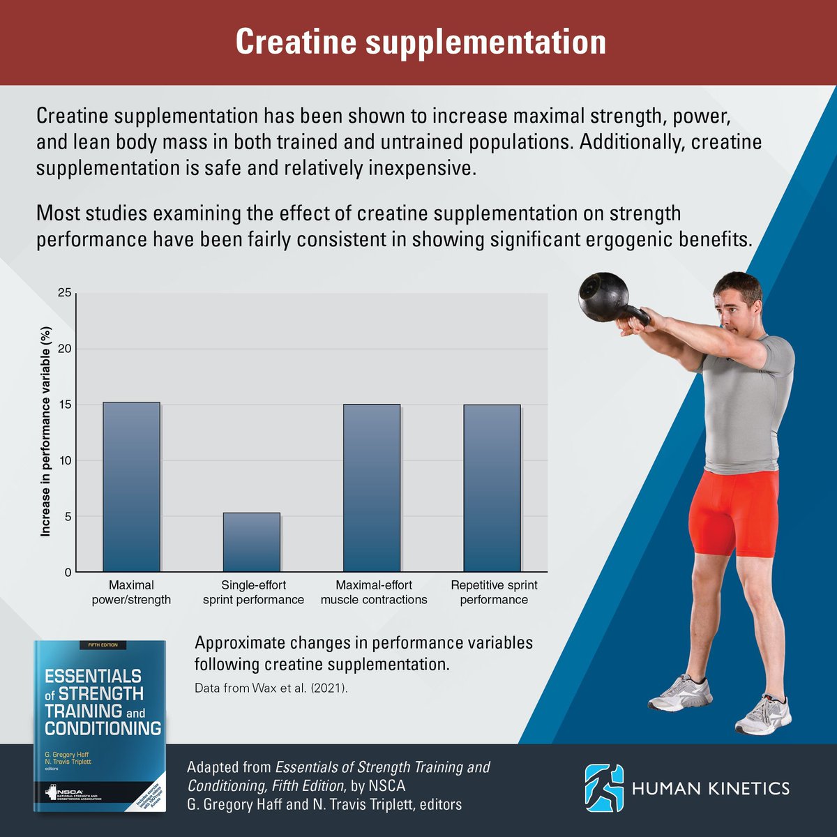 HumanKineticsEU's tweet photo. Learn more about creatine supplementation to increase maximal strength, power, and lean body mass with the new edition of @NSCA's Essentials of Strength Training and Conditioning.
Visit our website to buy your copy:
🔗 https://t.co/PB4YeIa9SW
#ExerciseScience #Creatine #Supplements