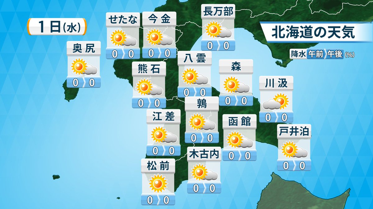 maruyama_show's tweet photo. 【7月1日の #天気 】
7月は晴れスタート☀

太平洋側は午前のうち濃霧の可能性🌁
車の運転など視界不良に注意🚙

日中は25℃くらいまで上がる所あり🌡
日ざしの下では暑いくらいの陽気🥵

こまめな水分補給を心がけて🥤

洗濯物の外干しなどを進めつつ、
素敵な水曜日を✨

#道南 #函館 https://t.co/AlrAY0UUMu