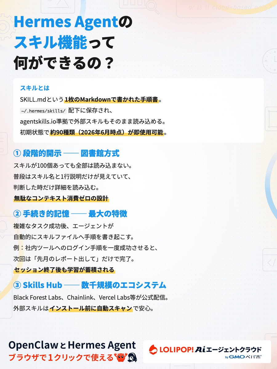 lolipop_ai's tweet photo. Hermes Agentの「スキル機能」とは✍️

Markdown1枚の手順書（SKILL.md）で、エージェントの能力を自由に拡張できる仕組み。初期状態で約90種類が即使用可能で、Skills Hubには数千規模のスキルが公開中。

しかも「手続き的記憶」で、一度成功した手順を自動で学習してくれる。次からは一言で完了。
おすすめスキル5カテゴリ、導入方法、自作・共有のやり方まで記事で解説してます👇

🔗 https://t.co/JIJwO4y2ZX