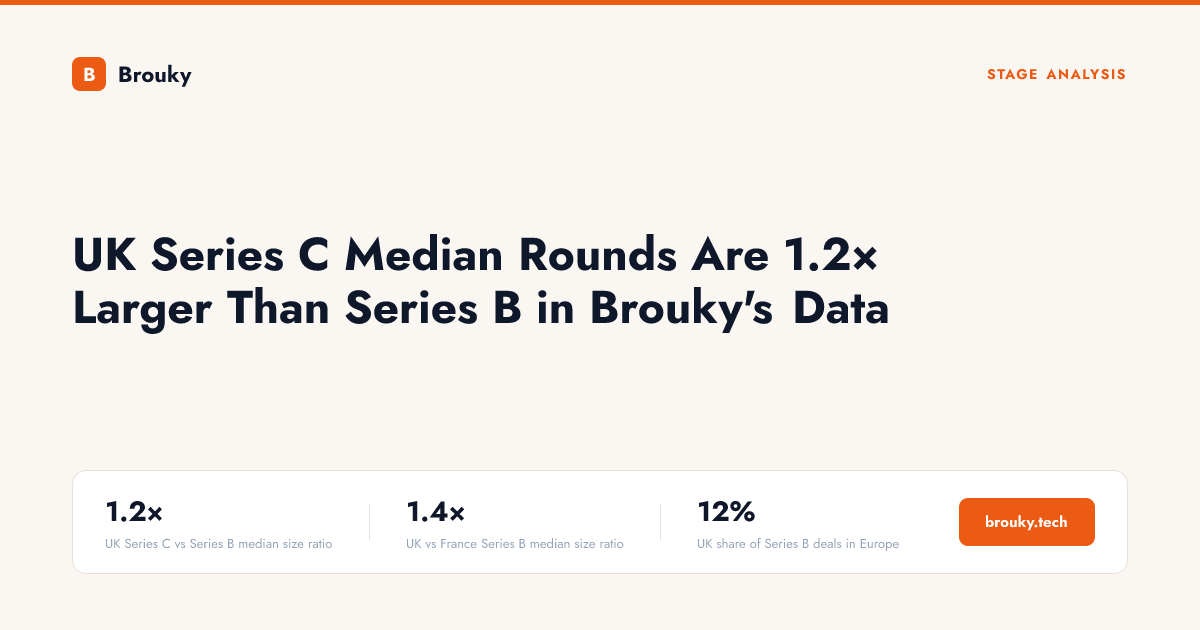 DevMatyas28516's tweet photo. UK startups see a modest jump from Series B to C rounds—median Series C sizes are just 1.2× larger than Series B. Growth is steady, not exponential. #startups

https://t.co/qEACBPrfp8 https://t.co/2UkbucqX6I