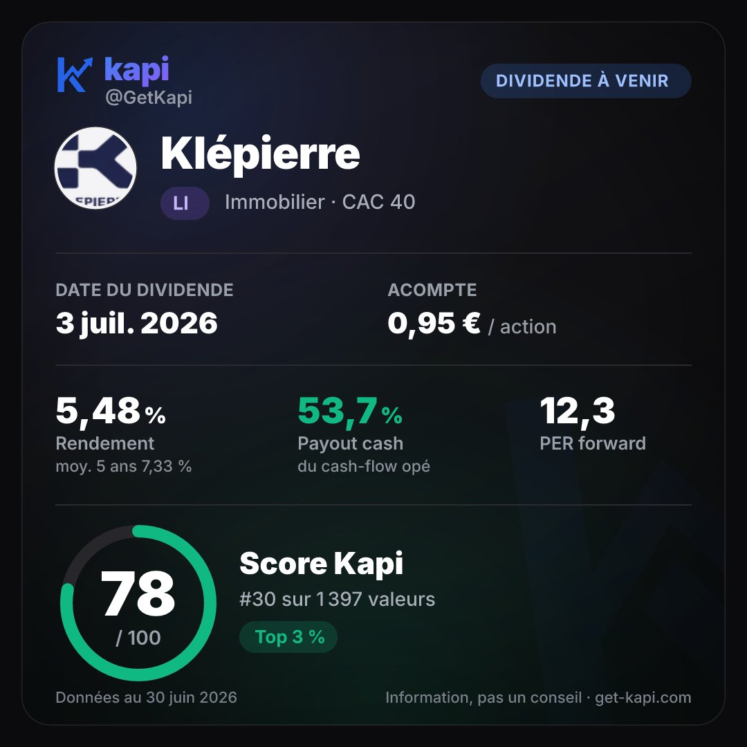 GetKapi's tweet photo. 📊 Klépierre détache son dividende le 3 juil. 2026 : 0,95 €/action.
Rendement 5,48 %, sous sa moyenne 5 ans (7,33 %).
Payout cash 54 % du cash-flow opé.
Note Score Kapi : 78/100, top 3 %. https://t.co/6MJq8bGOsr