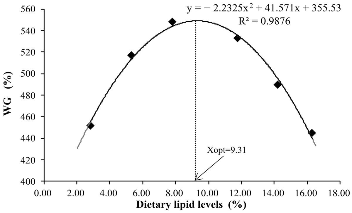 Fishes_MDPI's tweet photo. 🐟#Call_for_reading #Fishes!

📒Effect of Dietary Lipid Level on Growth Performance, Feed Utilization, and Body Composition of Juvenile Kelp Grouper Epinephelus moara

❣️Read more:
https://t.co/eSEUm2B7A6

#lipid #growth #feedutilization #bodycomposition https://t.co/qHWluqT1BY