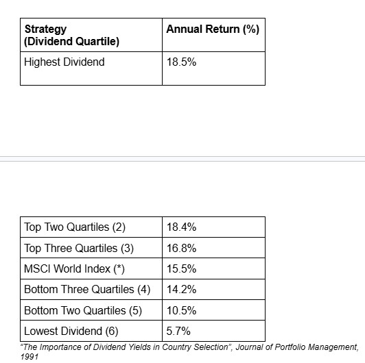 bilbelcapital's tweet photo. High Dividend Stocks Around the World. A 30 year study.

A. Michael Keppler looked at stocks in 18 countries for 30 years, from 1969 to 1989. He split countries into 4 groups by their dividend yield, checking profits every 3 months.

What he found: https://t.co/uljE582Lrh