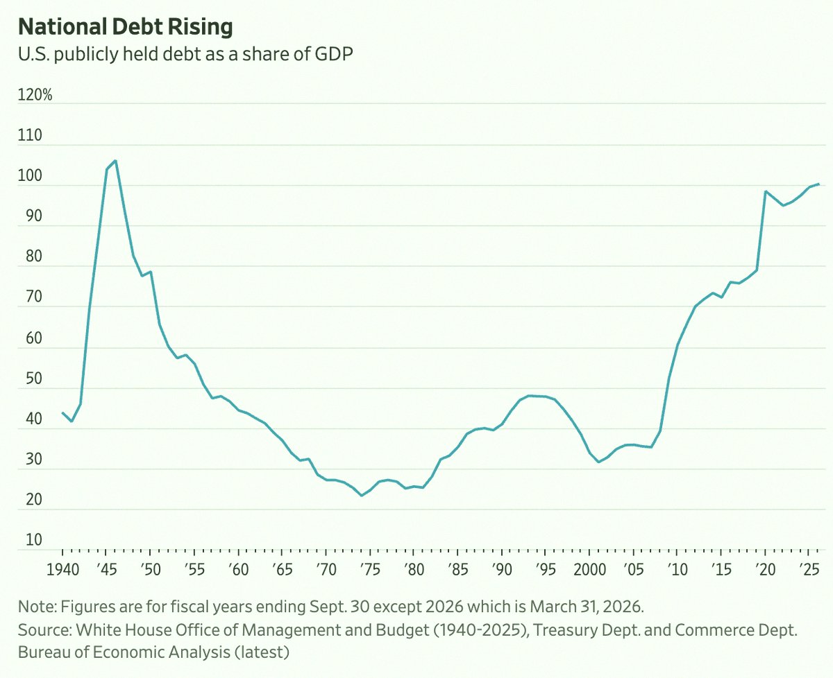 LoganBrodie4's tweet photo. Big news 🚨: U.S. Debt

For the first time since WWII, U.S. Debt is over 100% of GDP 🤯👀 https://t.co/U3krNcnqYc