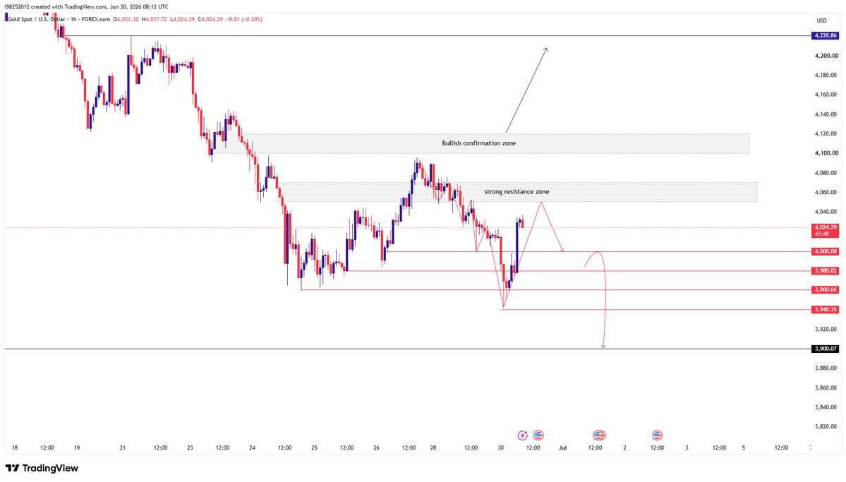 Thea_Asset's tweet photo. #XAUUSD

#Gold

🚨Back above 4000, will it rise or fall next?

📊Key levels to watch are 4050-4070. A stable hold above this level will likely test 4100-4120.

🛑As long as it remains below 4100, the downtrend will continue.

#FX https://t.co/rdG4fZ78HK