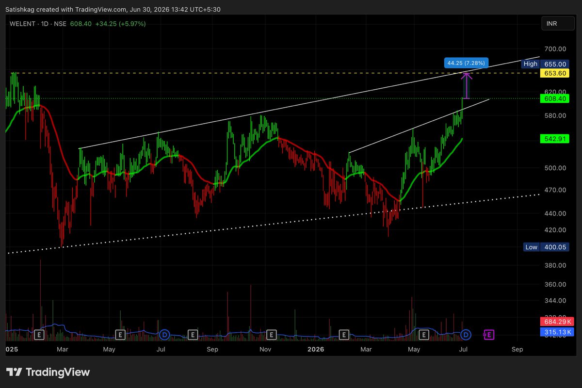 satishkag's tweet photo. #welent

#swingtrade

CMP 608

Easy Tgt 6-7% https://t.co/GUmXB2WRpR