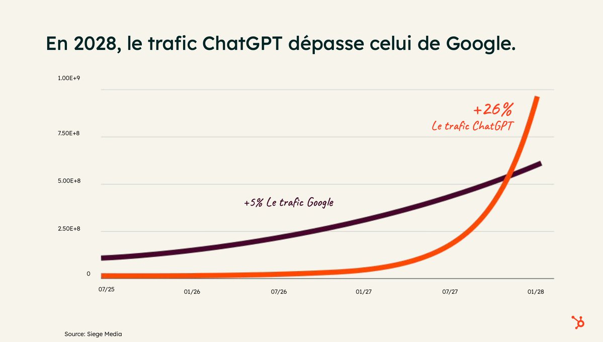MathieuFlex's tweet photo. Le trafic Internet de ChatGPT pourrait dépasser celui de Google en 2028 selon Hubspot https://t.co/99F2C0bSNi
