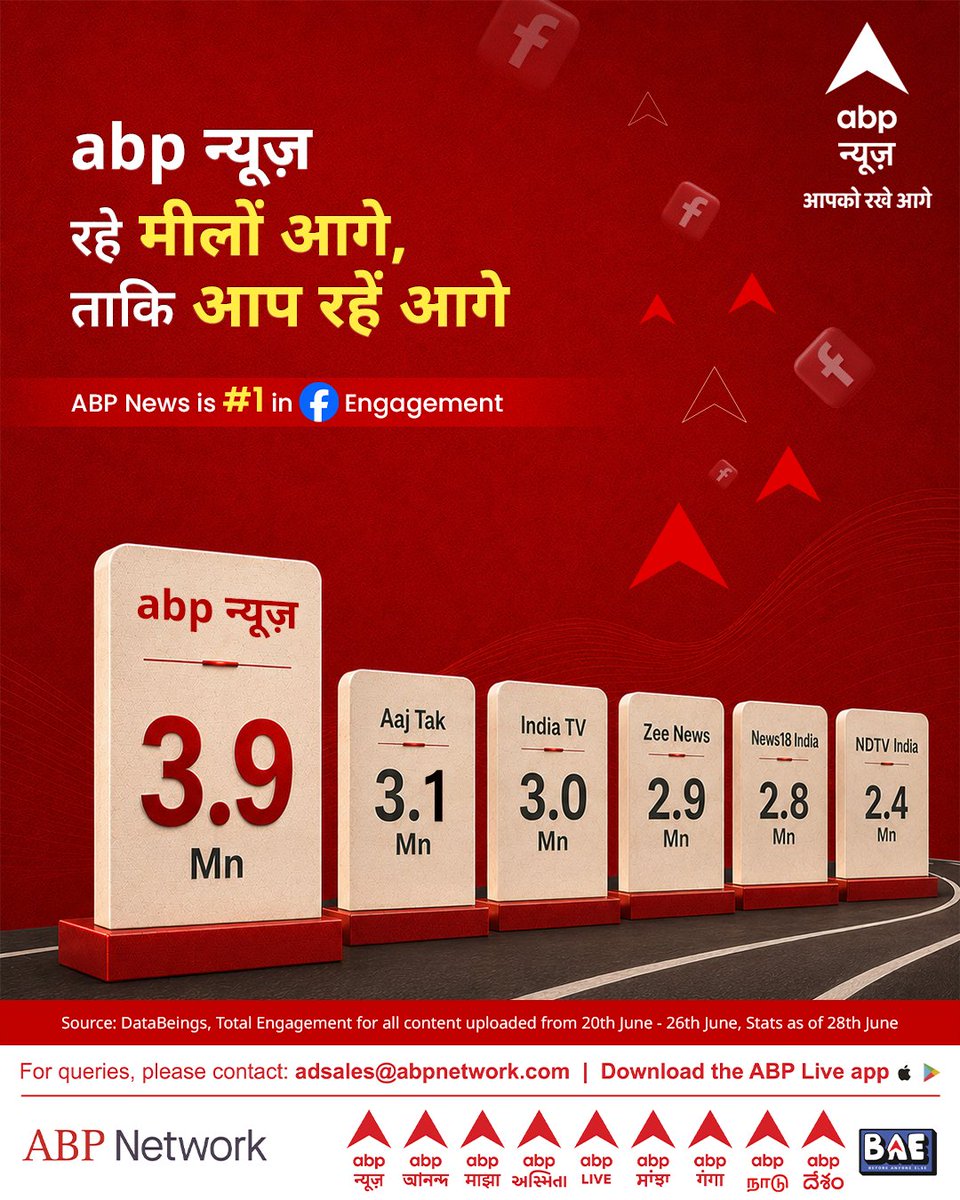 ABPNews's tweet photo. abp न्यूज़ रहे मीलों आगे, ताकि आप रहें आगे
Facebook पर ABP न्यूज़ का दबदबा, फिर बना नंबर वन
#ABPNews #FacebookEngagement #ABPNetwork https://t.co/Hp4gLFNiMf