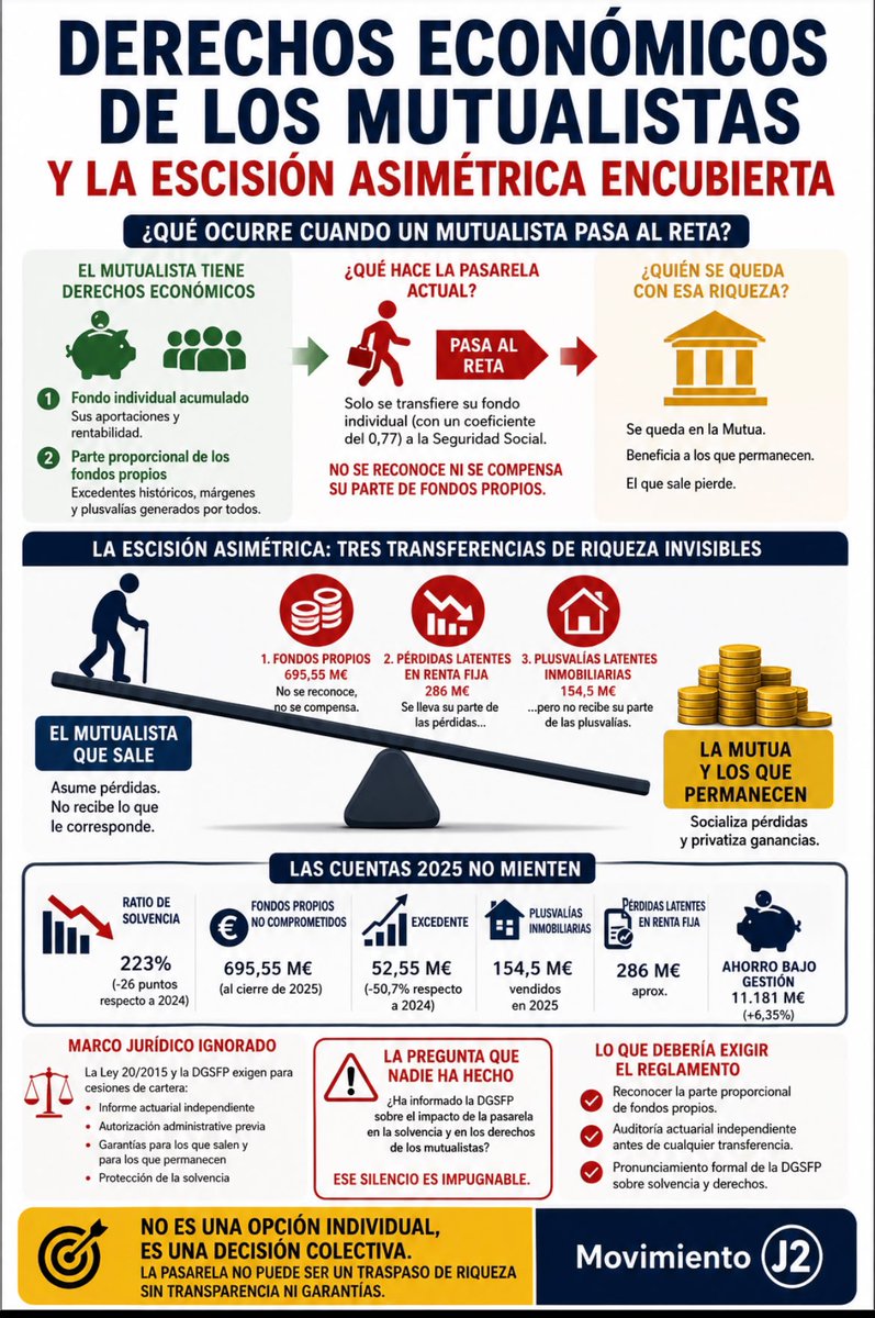 70Palmerita's tweet photo. @CorujoBorja tanto esos funcionarios como los deportistas van a recibir #PensionesDignas sin tener que aportar ni 1€. Para eso están los impuestos verdad? Oye me alegro que tengan acceso a ese derecho sin coste para ellos. https://t.co/ZeS1qp7TcJ