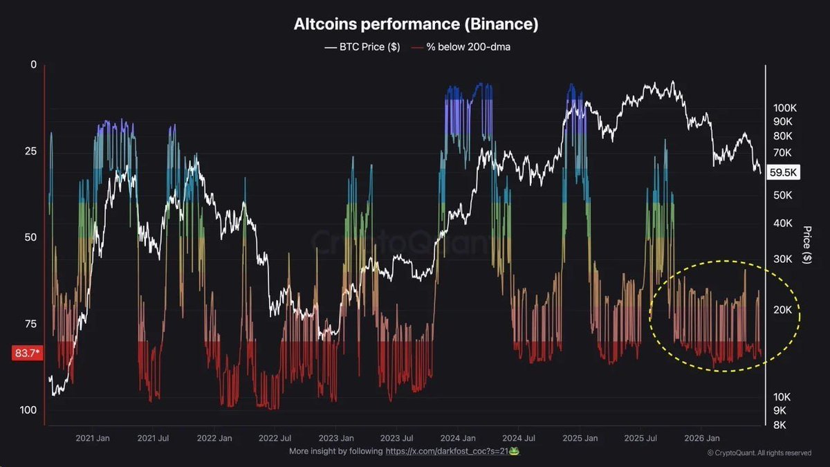 ChainHunterSam's tweet photo. 84% of Binance-listed altcoins have traded below their 200-day moving averages for eight months straight.

According to Crypto Twitter, that obviously means alt season is dead.

Historically, it usually means you're closer to the rebound than the collapse. 
Patience. 💎 @binance @btc @ethereum #AltSeason #Alt