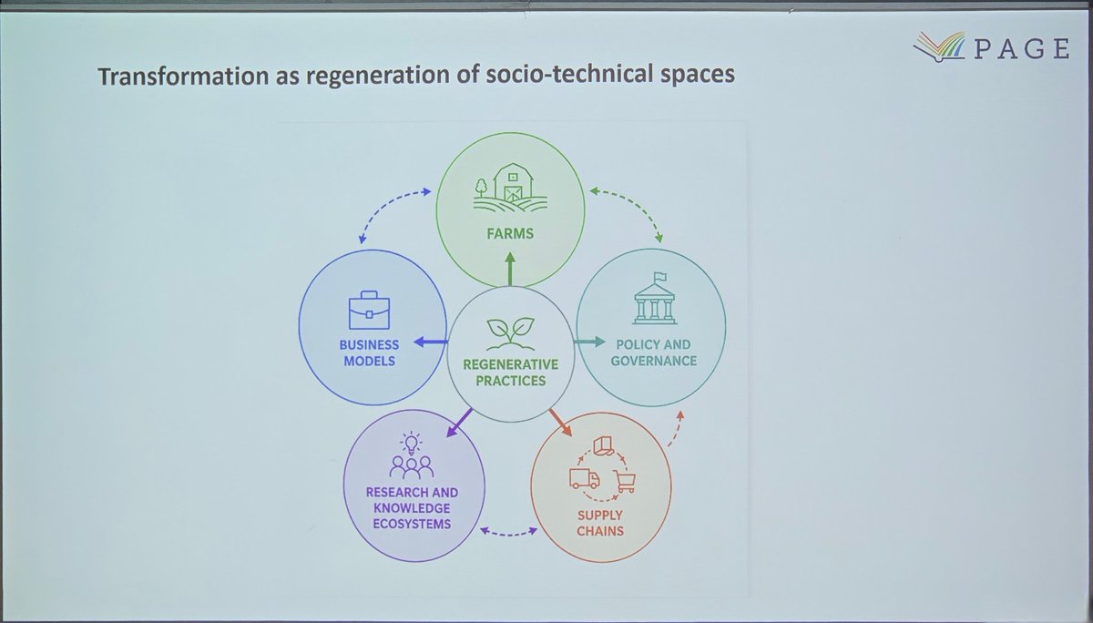 dav_rizzo's tweet photo. #IFSA2026 day1 🧵/6

Gianluca Brunori closes his keynote about the desired shift from dégénérative to regenerative trends and the need to create the sociotechnical context for family farming to thrive

His schemes are quite effective! https://t.co/pCKZxzUuVV
