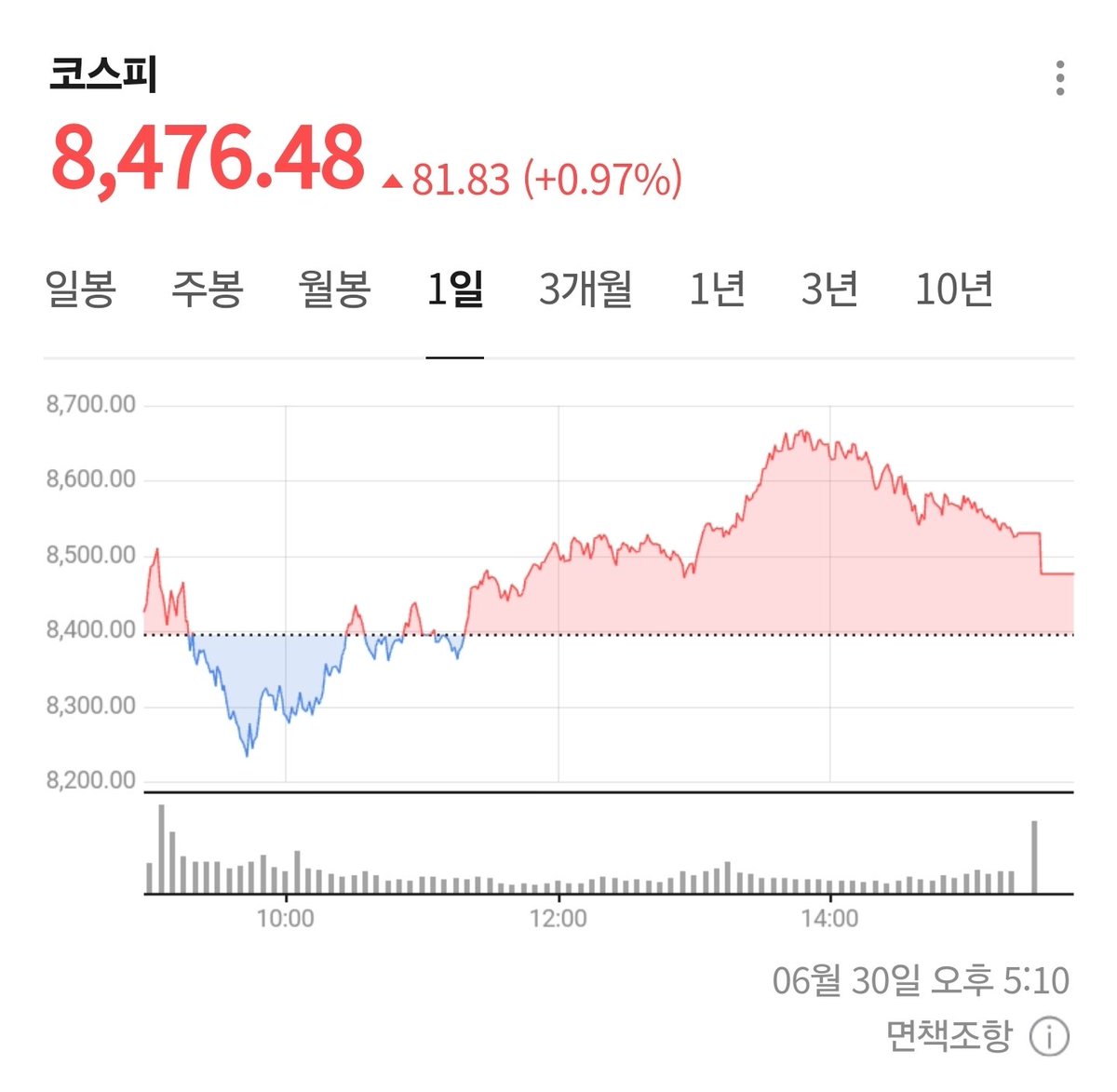 incriz0's tweet photo. 오늘도 삼전닉스빨로 코스피 상승!
어제 하루짜리 중소형주+코스닥 상승이었나 https://t.co/O9cAUcGFe4