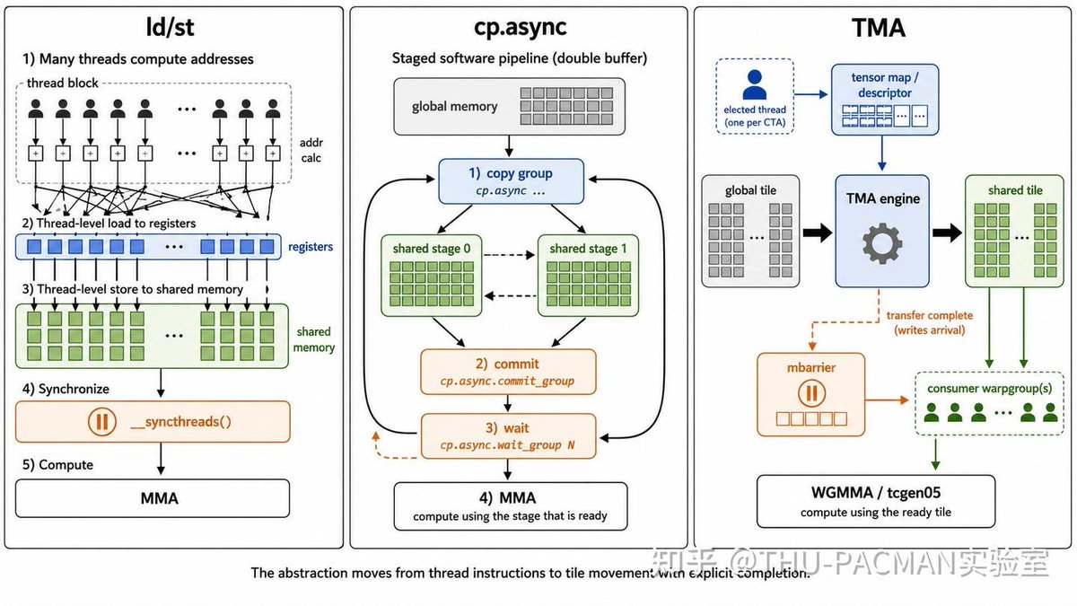 ZhihuFrontier's tweet photo. ⚡ GPU programming changed because Tensor Cores became too fast to feed
Zhihu contributor THU-PACMAN实验室 shared a sharp breakdown of how NVIDIA GPU programming moved from Volta to Blackwell.
The headline is not “FP16 became FP4” or “TFLOPS went up.” The real shift is deeper: a CUDA kernel is no longer just a group of threads running in sync. It is becoming an asynchronous dataflow program across compute units, memory engines, barriers, buffers, and layouts.

⚙ The bottleneck moved to feeding Tensor Cores
From V100 to B100, peak FP16 throughput exploded:
V100: 112 TFLOPS, 0.90 TB/s HBM, ~124 FLOPS/Byte
A100: 312 TFLOPS, 2.04 TB/s HBM, ~153 FLOPS/Byte
H100: 990 TFLOPS, 3.35 TB/s HBM, ~296 FLOPS/Byte
B100: ~1800 TFLOPS, 8.00 TB/s HBM, ~225 FLOPS/Byte
On Hopper, even if HBM is fully saturated, each byte from global memory has to support roughly 300 floating-point operations.
So the hard part is no longer “do we have matrix units?” It is how to keep them continuously fed.

🔄 Data movement became a hardware pipeline
Volta still looked like classic CUDA: threads computed addresses, loaded from global memory, staged through registers, wrote into shared memory, then synchronized.
Ampere added cp.async, letting data move from global memory to shared memory without going through registers. Hopper pushed the model further with TMA, where hardware handles tile-level address generation, strides, boundaries, and background movement.
Blackwell adds TMEM, a dedicated tensor memory layer, and makes the kernel look even less like a normal thread program.

🧠 Matrix instructions also changed their meaning
Volta wmma: a warp synchronously computes together.
Ampere mma.sync: more control over shape and dtype, with explicit shared-memory layouts.
Hopper https://t.co/4qAg59kfTu_async: Tensor Cores become an asynchronous compute agent.
Blackwell https://t.co/LmZqumopS2: accumulation can live in TMEM, a new 256KB/SM tensor storage layer.
The mental model changes from “all threads participate in this computation” to “launch work to a hardware unit, track its completion, and manage where the result lives.”

🚦 Synchronization is no longer just “wait for threads”
Traditional CUDA synchronization was mostly control-flow synchronization: __syncthreads() means everyone in the block has arrived.
But with TMA, WGMMA, and Blackwell async MMA, the important question is different: who produced this data, who consumes it, which async proxy owns the operation, what signal proves the data is ready, and when the buffer can be reused.
In modern kernels, synchronization is becoming fine-grained data dependency management.

📉 Low precision is not just changing dtype
FP8 and FP4 are often described as smaller types. But on Blackwell, low precision becomes a whole constraint system.
For block-scaled MMA, the compiler must jointly reason about dtype, scale vector size, scale tensor layout, operand packing, alignment, physical layout, accumulator type, tile shape, dispatch policy, and which tcgen05 instruction is legal.
So instruction selection is no longer a late backend peephole. It is tied to dtype, packing, scale placement, layout, accumulator choice, and epilogue design.

🚀 FlashAttention shows the new programming model clearly
FlashAttention-3 on H100 treats the GPU like a set of schedulable hardware units: one warpgroup runs WGMMA on Tensor Cores, another overlaps softmax on CUDA Cores, and TMA prefetches the next tile in the background.
This “ping-pong scheduling” raised utilization sharply: FlashAttention-2 used about 35% of H100 peak, FA3 FP16 reached 740 TFLOPS, and FA3 FP8 approached 1.2 PFLOPS.
FlashMLA shows the same lesson from another angle. MLA decoding can require 32,768 32-bit registers for one 64×512 output tile, while an SM has only 65,536 registers. DeepSeek’s “seesaw scheduling” splits the output, alternates warpgroups, overlaps Tensor Core and CUDA Core work, and starts GEMM as soon as the first fine-grained TMA copy arrives.
👉 Modern kernel optimization is no longer just choosing an algorithm. It is designing a schedule for hardware units.

🧩 What this means for compilers
A compiler or DSL for modern AI chips needs to describe at least five things: tile shape, memory movement, physical layout, async producer-consumer dependencies, and the schedule of copy, compute, sync, and writeback.
Without these, correctness is hard to verify and performance is hard to explain.
This also means a unified frontend does not magically produce optimal backend code. Different hardware still needs specialized schedules, synchronization strategies, layouts, and resource models.
The biggest change from Volta to Blackwell is not a faster instruction. It is a new way to think about a GPU kernel: from synchronous thread cooperation to asynchronous dataflow across hardware components.

🔗 Full analysis:
https://t.co/RoKE6Runok

#GPU #CUDA #AIInfra #Compiler #HPC #Blackwell #FlashAttention #Triton