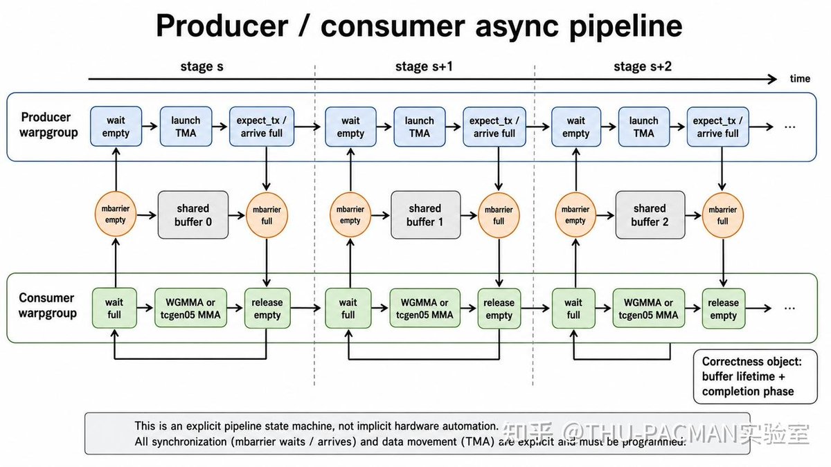 ZhihuFrontier's tweet photo. ⚡ GPU programming changed because Tensor Cores became too fast to feed
Zhihu contributor THU-PACMAN实验室 shared a sharp breakdown of how NVIDIA GPU programming moved from Volta to Blackwell.
The headline is not “FP16 became FP4” or “TFLOPS went up.” The real shift is deeper: a CUDA kernel is no longer just a group of threads running in sync. It is becoming an asynchronous dataflow program across compute units, memory engines, barriers, buffers, and layouts.

⚙ The bottleneck moved to feeding Tensor Cores
From V100 to B100, peak FP16 throughput exploded:
V100: 112 TFLOPS, 0.90 TB/s HBM, ~124 FLOPS/Byte
A100: 312 TFLOPS, 2.04 TB/s HBM, ~153 FLOPS/Byte
H100: 990 TFLOPS, 3.35 TB/s HBM, ~296 FLOPS/Byte
B100: ~1800 TFLOPS, 8.00 TB/s HBM, ~225 FLOPS/Byte
On Hopper, even if HBM is fully saturated, each byte from global memory has to support roughly 300 floating-point operations.
So the hard part is no longer “do we have matrix units?” It is how to keep them continuously fed.

🔄 Data movement became a hardware pipeline
Volta still looked like classic CUDA: threads computed addresses, loaded from global memory, staged through registers, wrote into shared memory, then synchronized.
Ampere added cp.async, letting data move from global memory to shared memory without going through registers. Hopper pushed the model further with TMA, where hardware handles tile-level address generation, strides, boundaries, and background movement.
Blackwell adds TMEM, a dedicated tensor memory layer, and makes the kernel look even less like a normal thread program.

🧠 Matrix instructions also changed their meaning
Volta wmma: a warp synchronously computes together.
Ampere mma.sync: more control over shape and dtype, with explicit shared-memory layouts.
Hopper https://t.co/4qAg59kfTu_async: Tensor Cores become an asynchronous compute agent.
Blackwell https://t.co/LmZqumopS2: accumulation can live in TMEM, a new 256KB/SM tensor storage layer.
The mental model changes from “all threads participate in this computation” to “launch work to a hardware unit, track its completion, and manage where the result lives.”

🚦 Synchronization is no longer just “wait for threads”
Traditional CUDA synchronization was mostly control-flow synchronization: __syncthreads() means everyone in the block has arrived.
But with TMA, WGMMA, and Blackwell async MMA, the important question is different: who produced this data, who consumes it, which async proxy owns the operation, what signal proves the data is ready, and when the buffer can be reused.
In modern kernels, synchronization is becoming fine-grained data dependency management.

📉 Low precision is not just changing dtype
FP8 and FP4 are often described as smaller types. But on Blackwell, low precision becomes a whole constraint system.
For block-scaled MMA, the compiler must jointly reason about dtype, scale vector size, scale tensor layout, operand packing, alignment, physical layout, accumulator type, tile shape, dispatch policy, and which tcgen05 instruction is legal.
So instruction selection is no longer a late backend peephole. It is tied to dtype, packing, scale placement, layout, accumulator choice, and epilogue design.

🚀 FlashAttention shows the new programming model clearly
FlashAttention-3 on H100 treats the GPU like a set of schedulable hardware units: one warpgroup runs WGMMA on Tensor Cores, another overlaps softmax on CUDA Cores, and TMA prefetches the next tile in the background.
This “ping-pong scheduling” raised utilization sharply: FlashAttention-2 used about 35% of H100 peak, FA3 FP16 reached 740 TFLOPS, and FA3 FP8 approached 1.2 PFLOPS.
FlashMLA shows the same lesson from another angle. MLA decoding can require 32,768 32-bit registers for one 64×512 output tile, while an SM has only 65,536 registers. DeepSeek’s “seesaw scheduling” splits the output, alternates warpgroups, overlaps Tensor Core and CUDA Core work, and starts GEMM as soon as the first fine-grained TMA copy arrives.
👉 Modern kernel optimization is no longer just choosing an algorithm. It is designing a schedule for hardware units.

🧩 What this means for compilers
A compiler or DSL for modern AI chips needs to describe at least five things: tile shape, memory movement, physical layout, async producer-consumer dependencies, and the schedule of copy, compute, sync, and writeback.
Without these, correctness is hard to verify and performance is hard to explain.
This also means a unified frontend does not magically produce optimal backend code. Different hardware still needs specialized schedules, synchronization strategies, layouts, and resource models.
The biggest change from Volta to Blackwell is not a faster instruction. It is a new way to think about a GPU kernel: from synchronous thread cooperation to asynchronous dataflow across hardware components.

🔗 Full analysis:
https://t.co/RoKE6Runok

#GPU #CUDA #AIInfra #Compiler #HPC #Blackwell #FlashAttention #Triton