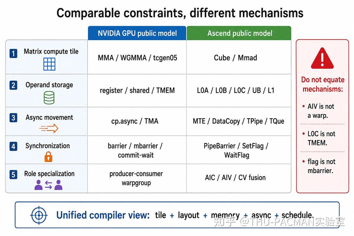 ZhihuFrontier's tweet photo. ⚡ GPU programming changed because Tensor Cores became too fast to feed
Zhihu contributor THU-PACMAN实验室 shared a sharp breakdown of how NVIDIA GPU programming moved from Volta to Blackwell.
The headline is not “FP16 became FP4” or “TFLOPS went up.” The real shift is deeper: a CUDA kernel is no longer just a group of threads running in sync. It is becoming an asynchronous dataflow program across compute units, memory engines, barriers, buffers, and layouts.

⚙ The bottleneck moved to feeding Tensor Cores
From V100 to B100, peak FP16 throughput exploded:
V100: 112 TFLOPS, 0.90 TB/s HBM, ~124 FLOPS/Byte
A100: 312 TFLOPS, 2.04 TB/s HBM, ~153 FLOPS/Byte
H100: 990 TFLOPS, 3.35 TB/s HBM, ~296 FLOPS/Byte
B100: ~1800 TFLOPS, 8.00 TB/s HBM, ~225 FLOPS/Byte
On Hopper, even if HBM is fully saturated, each byte from global memory has to support roughly 300 floating-point operations.
So the hard part is no longer “do we have matrix units?” It is how to keep them continuously fed.

🔄 Data movement became a hardware pipeline
Volta still looked like classic CUDA: threads computed addresses, loaded from global memory, staged through registers, wrote into shared memory, then synchronized.
Ampere added cp.async, letting data move from global memory to shared memory without going through registers. Hopper pushed the model further with TMA, where hardware handles tile-level address generation, strides, boundaries, and background movement.
Blackwell adds TMEM, a dedicated tensor memory layer, and makes the kernel look even less like a normal thread program.

🧠 Matrix instructions also changed their meaning
Volta wmma: a warp synchronously computes together.
Ampere mma.sync: more control over shape and dtype, with explicit shared-memory layouts.
Hopper https://t.co/4qAg59kfTu_async: Tensor Cores become an asynchronous compute agent.
Blackwell https://t.co/LmZqumopS2: accumulation can live in TMEM, a new 256KB/SM tensor storage layer.
The mental model changes from “all threads participate in this computation” to “launch work to a hardware unit, track its completion, and manage where the result lives.”

🚦 Synchronization is no longer just “wait for threads”
Traditional CUDA synchronization was mostly control-flow synchronization: __syncthreads() means everyone in the block has arrived.
But with TMA, WGMMA, and Blackwell async MMA, the important question is different: who produced this data, who consumes it, which async proxy owns the operation, what signal proves the data is ready, and when the buffer can be reused.
In modern kernels, synchronization is becoming fine-grained data dependency management.

📉 Low precision is not just changing dtype
FP8 and FP4 are often described as smaller types. But on Blackwell, low precision becomes a whole constraint system.
For block-scaled MMA, the compiler must jointly reason about dtype, scale vector size, scale tensor layout, operand packing, alignment, physical layout, accumulator type, tile shape, dispatch policy, and which tcgen05 instruction is legal.
So instruction selection is no longer a late backend peephole. It is tied to dtype, packing, scale placement, layout, accumulator choice, and epilogue design.

🚀 FlashAttention shows the new programming model clearly
FlashAttention-3 on H100 treats the GPU like a set of schedulable hardware units: one warpgroup runs WGMMA on Tensor Cores, another overlaps softmax on CUDA Cores, and TMA prefetches the next tile in the background.
This “ping-pong scheduling” raised utilization sharply: FlashAttention-2 used about 35% of H100 peak, FA3 FP16 reached 740 TFLOPS, and FA3 FP8 approached 1.2 PFLOPS.
FlashMLA shows the same lesson from another angle. MLA decoding can require 32,768 32-bit registers for one 64×512 output tile, while an SM has only 65,536 registers. DeepSeek’s “seesaw scheduling” splits the output, alternates warpgroups, overlaps Tensor Core and CUDA Core work, and starts GEMM as soon as the first fine-grained TMA copy arrives.
👉 Modern kernel optimization is no longer just choosing an algorithm. It is designing a schedule for hardware units.

🧩 What this means for compilers
A compiler or DSL for modern AI chips needs to describe at least five things: tile shape, memory movement, physical layout, async producer-consumer dependencies, and the schedule of copy, compute, sync, and writeback.
Without these, correctness is hard to verify and performance is hard to explain.
This also means a unified frontend does not magically produce optimal backend code. Different hardware still needs specialized schedules, synchronization strategies, layouts, and resource models.
The biggest change from Volta to Blackwell is not a faster instruction. It is a new way to think about a GPU kernel: from synchronous thread cooperation to asynchronous dataflow across hardware components.

🔗 Full analysis:
https://t.co/RoKE6Runok

#GPU #CUDA #AIInfra #Compiler #HPC #Blackwell #FlashAttention #Triton