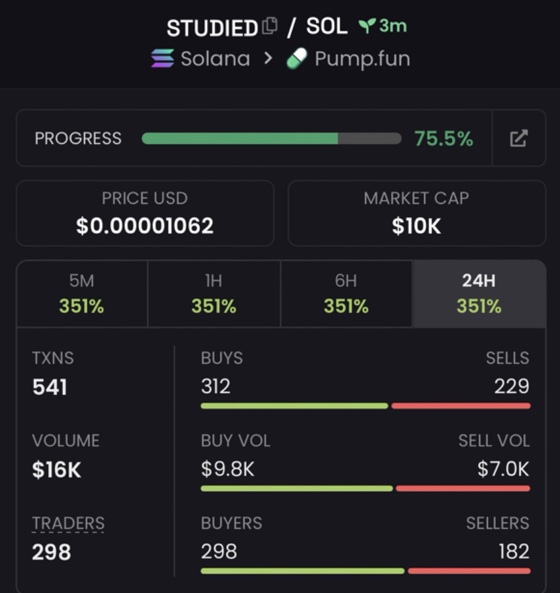 Token_pump7's tweet photo. $STUDIED just ripped 29x 🚀
📈 From $10k→ $291k MCAP 🔥

I drop my highest-conviction Solana memecoin plays early in my private alpha TG before they go parabolic.

DM now to lock in the next run.

Ca: BGYuSifHDwY8drotrpAVJPJgFB1ifwmSXfST8mibpump https://t.co/BJtMVNGabN