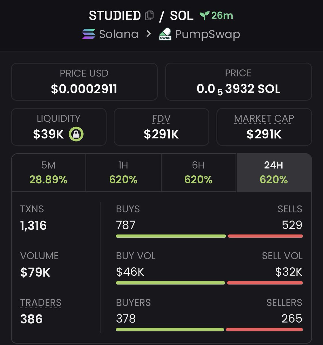 Token_pump7's tweet photo. $STUDIED just ripped 29x 🚀
📈 From $10k→ $291k MCAP 🔥

I drop my highest-conviction Solana memecoin plays early in my private alpha TG before they go parabolic.

DM now to lock in the next run.

Ca: BGYuSifHDwY8drotrpAVJPJgFB1ifwmSXfST8mibpump https://t.co/BJtMVNGabN