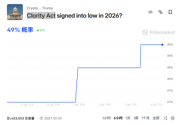 KancodeX's tweet photo. Polymarket上清晰度法案（Clarity Act）在2026通过的可能性上升到了49%，这属于加密行业未来潜在的重大利好，可以关注。 https://t.co/0YXuJL0OPn