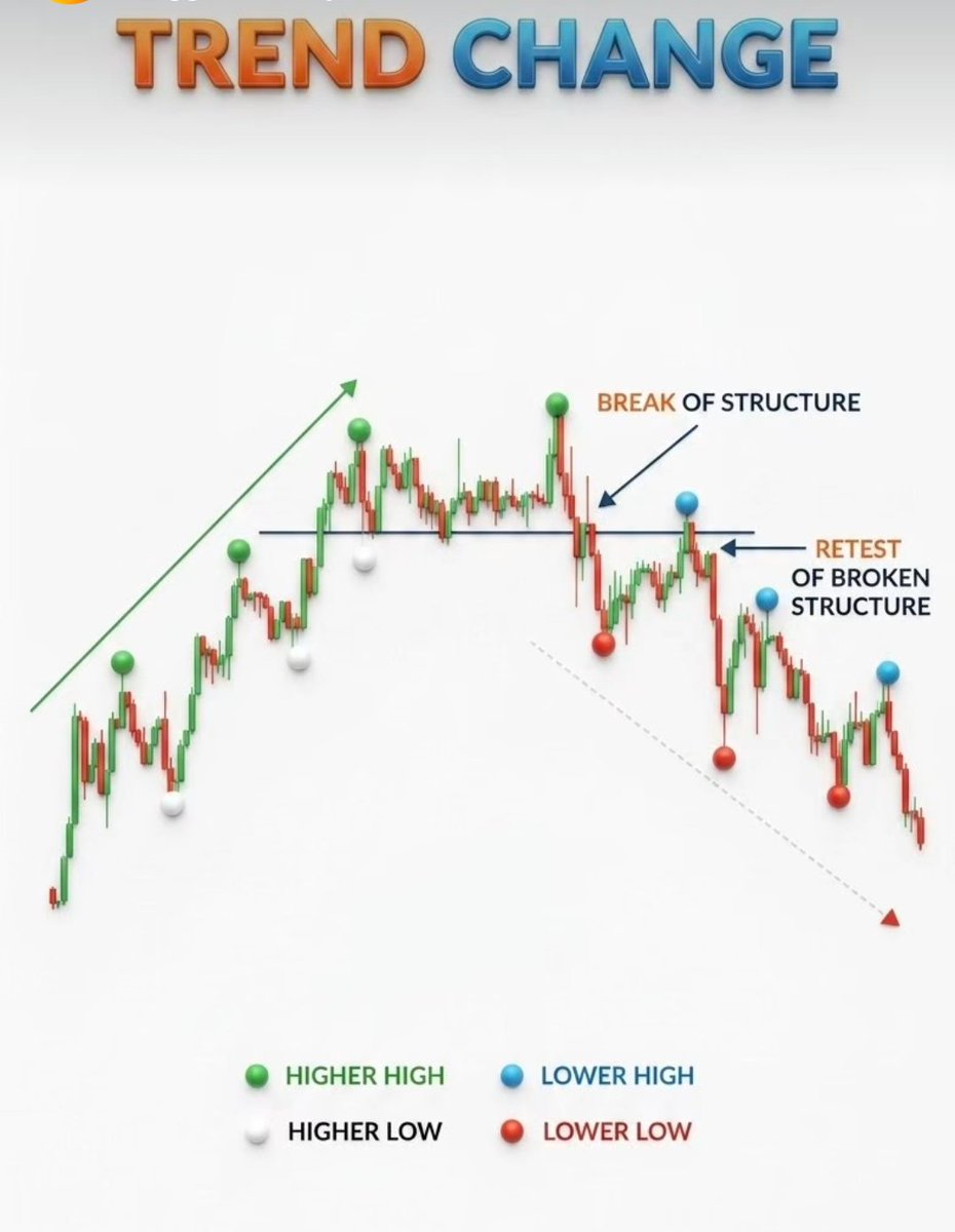 MbassaDeus's tweet photo. TREND CHANGE IS WHERE SMART MONEY ENTERS

✔ A trend doesn’t reverse randomly.
 it breaks structure first.

✔ Higher Highs + Higher Lows = Uptrend… until a Lower Low appears.

✔ The retest of broken structure is the cleanest entry for continuation. https://t.co/Xa5fL6WSRf