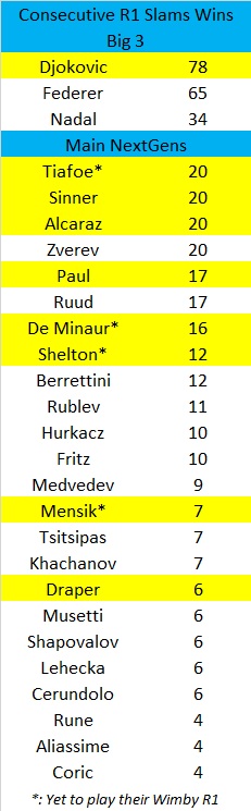 PhilBlack09's tweet photo. An incredible 78th straight Slam R1 Win for #Djokovic!
#Federer follows. He won his last 65.
Among Nextgens, #Sinner #Alcaraz #Zverev &amp; #Tiafoe have/had a 20wins run. Frances goes for 21 today. #Ruud streak of 17 ended at Wimby
#Aliassime #Rune &amp; #Coric longest streak: only 4 https://t.co/Xc9suyZS1T