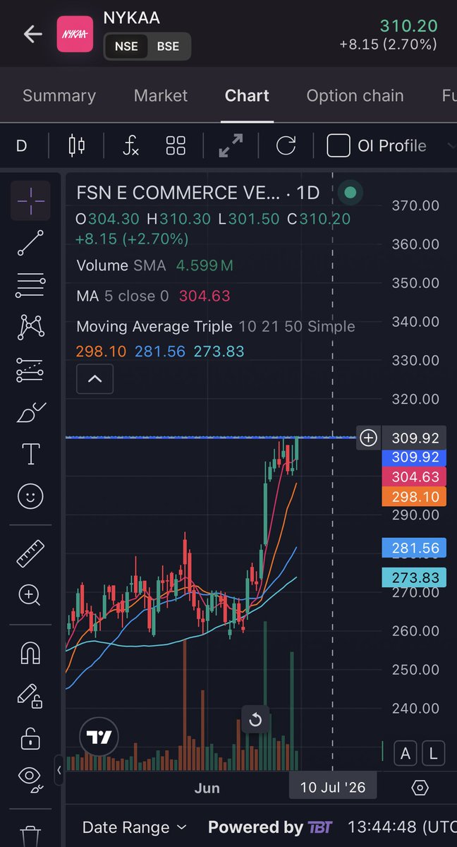 svnithin's tweet photo. #NYKAA #FNSECOMMERCEVENTURESLTD Can it close strongly above 310?? https://t.co/aWCSKxXgsY