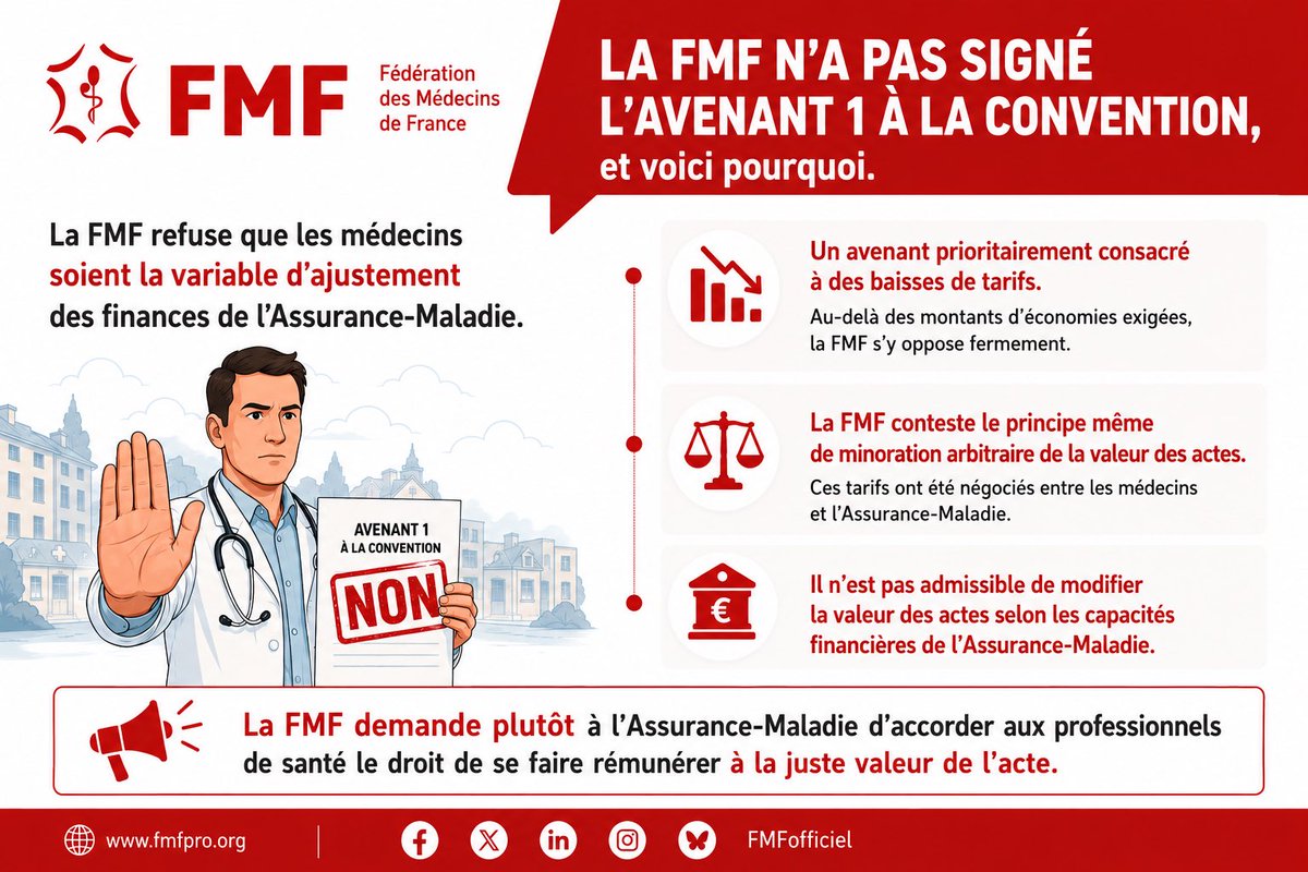 FMFofficiel's tweet photo. @FMFofficiel dit non à la baisse de tarifs des actes des #MédecinsLibéraux !
💡 https://t.co/ualb1zmD2r https://t.co/T0ImDJnJcM
