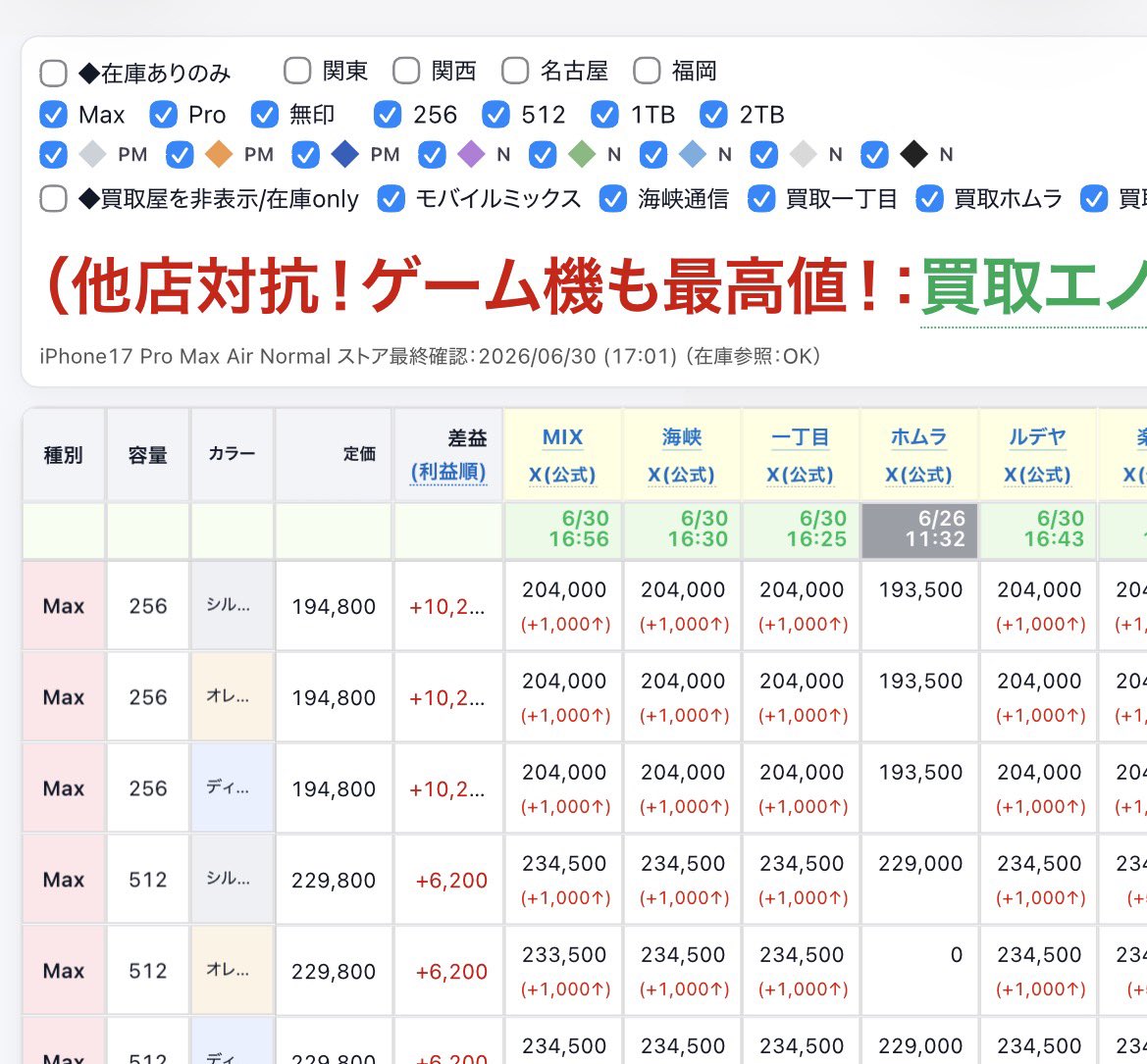 3209ry's tweet photo. 【緊急速報】
🚀まさに爆上がり🚀
iPhone pro max 256の利益が1万超えへ

iPhone転売ってもしかして不滅なのか？ https://t.co/VhtWb0FHcf