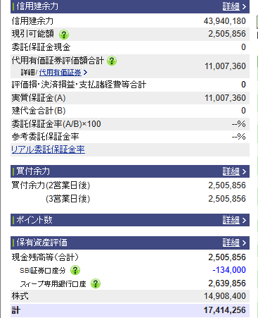 yno2001's tweet photo. 6月末時点の年初来パフォ。

[マネックス証券]
昨年末17,500,000→18,780,320(年初来7.3%、現金比率14%)

[SBI証券]
昨年末15,000,000→17,414,256(年初来16.1%、現金比率14%)

[三菱UFJeスマート証券]
昨年末5,000,000→5,098,169(年初来2.0%、現金比率43%)

マネ証券のみ、月次パフォマイナス圏。😦 https://t.co/DTuaqNWzLw