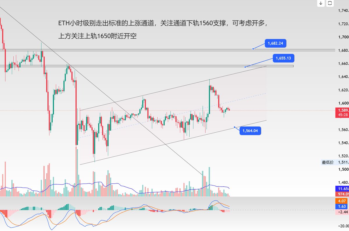 XinGeBtc's tweet photo. ETH小时级别走出标准的上涨通道，关注通道下轨1560支撑，可考虑开多，

上方关注上轨1650附近开空 https://t.co/ZoSjZ2SmPc