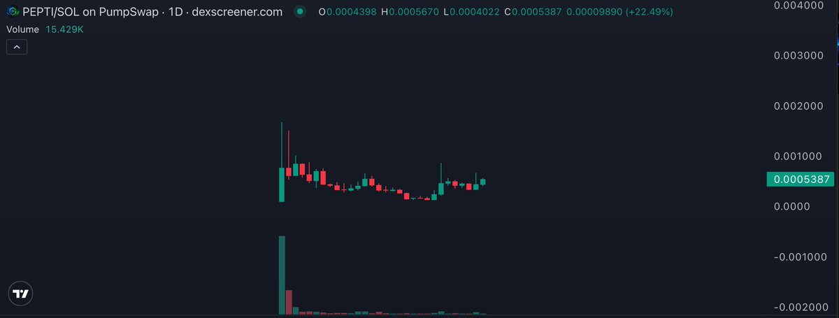 CryptoNewton's tweet photo. People confuse low attention with low potential.

They're not the same.

$PEPTI has entered the phase where weak hands leave and long-term positions are built.

History has shown that accumulation isn't exciting.

It's simply where trends begin.

Patience is part of the strategy.

Chart: https://t.co/irXIFlkoui