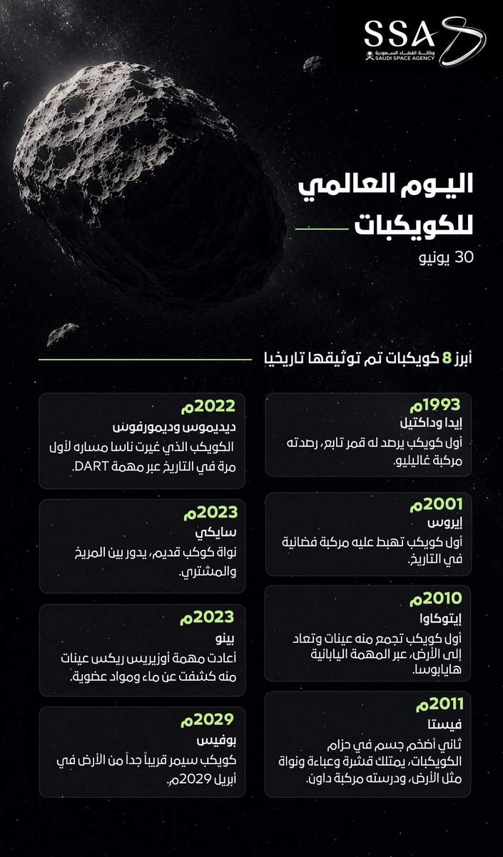 saudispace's tweet photo. بمناسبة اليوم العالمي للكويكبات؛ تعرف على أبرز المحطات التاريخية لـ 8 كويكبات غيرت مفهومنا عن الفضاء.

#وكالة_الفضاء_السعودية https://t.co/eYCwG7immV