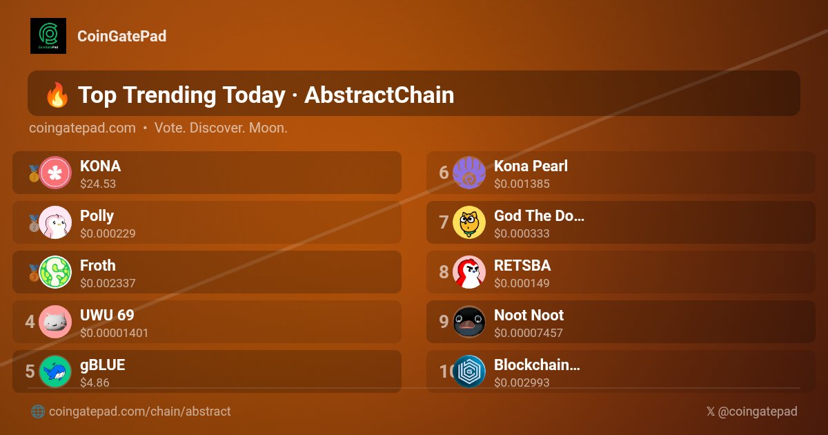 CoinGatePad's tweet photo. 🚀 Top Trending Today #AbstractChain #CoinGatePad
🥇 $KONA @KonaDeFi
🥈 $POLLY @pollyxyz
🥉 $FROTH @KonaDeFi
4️⃣ $UWU69 @_UwU_eth
5️⃣ $GBLUE @gblue_xyz
6️⃣ $PEARL @KonaDeFi
7️⃣ $GOD @GodTheDogAbs
8️⃣ $RETSBA @retsbaxyz
9️⃣ $NOOT @nootonabstract
🔟 $GUILD @blockchainspc
#Trending #Crypto #CryptoGems
🚀 https://t.co/q3t6sxDkjC