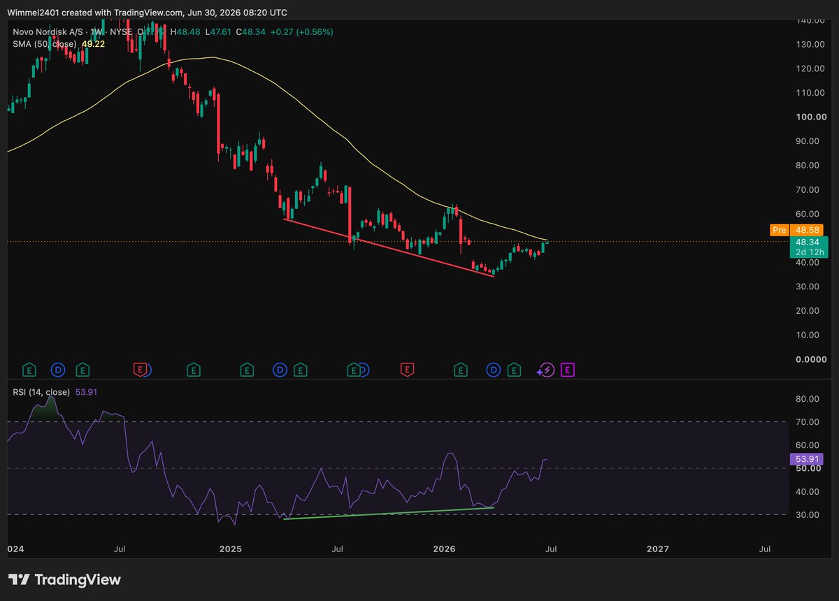 Tim84142949's tweet photo. $NVO slot boven de dominante sma50 week kan interessant worden 👀 https://t.co/J3Ov83a8c9