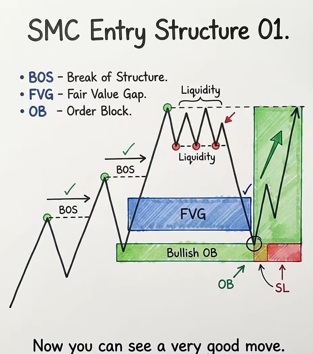SMC ENTRY STRUCTURE, VERY SHORT BOS shows direction FVG gives discount ...