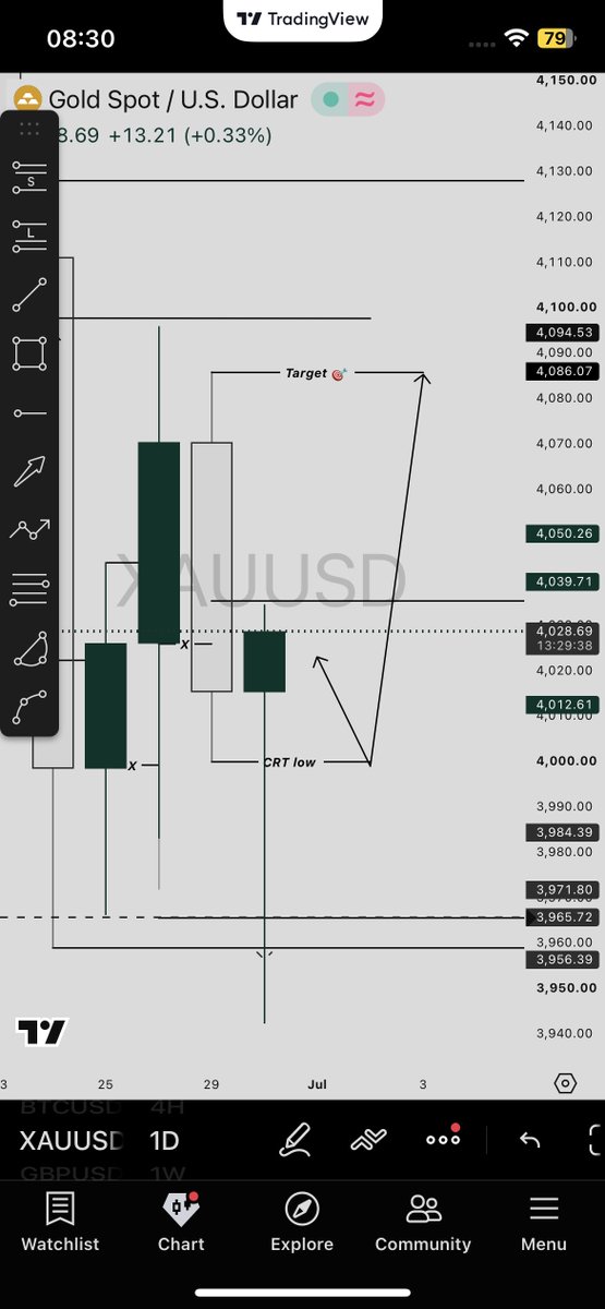 MartinsCmfx's tweet photo. Wait for todays candle closure 😇✅ https://t.co/w9lwfnooOo