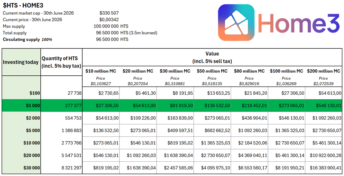 crypto_seb9's tweet photo. While the crypto market is taking a hit the @Home3Suite team continues to work tirelessly and I'm convinced this project is perfectly positioned for the upcoming bull run! 🏡

$HTS at a glance:
🔹Narrative: RWA and AI ✅
🔹Target: the $380T real estate market ✅
🔹Circulating supply: 100% ✅
🔹Market cap today: $330 000 ✅
🔹The team (doxxed) answers questions directly on TG = transparency ✅

Coming soon (coming weeks):
🔥Release of the app Home3 2.0 (see below)
🔥New website with updated documentation and roadmap 

What is the app Home3?
Home3 lets you search for real estate like no other app has before thanks to AI!

Are you looking for a house near the ocean, with schools and restaurants within walking distance? A place with a low crime rate? Low environmental risks? Just ask Home Scout AI, and it will guide you through your search 🤖

But that's obviously not all. Once you've found your property, hand it over to the AI-powered real estate agent, the Home3 Realtor.

It will generate a comprehensive 15+ page valuation report using comparable sales, property photos, tax history, market statistics, and AI-generated analysis. 

Want more?
No problem. In seconds, Home3 can generate a complete purchase offer modeled after standard real estate legal forms, including purchase terms, earnest money, contingencies, closing timelines, and signature blocks. Advanced options such as escalation clauses, appraisal gap coverage, and seller concessions are fully supported.

Two tasks that traditionally require hours of work can now be completed in minutes with AI.

Home3 will eventually be complemented by the Prop3 app, which will enable the tokenization and fractionalization of real estate. Development of Prop3 is well underway, and the team is now focusing on regulation—which is essential for all RWA projects but is lacking in most of them.

The icing on the cake is that a single token will cover this ecosystem: $HTS

For Home3, using AI will come at a cost, generating revenue for the project. Users will be able to purchase credits directly through the app using their credit card, but there’s a better way to unlock Home3’s potential at a lower cost: holding $HTS tokens and connecting your wallet to the app 🔥

This will undoubtedly add value to the token in the coming months and years 📈

A market cap of $33 million for this 💎seems bearish and defensive to me. And yet, that’s a x100 increase from today’s price 🚀

Links for your research:
🔹Website Home3Suite: https://t.co/siY00ohaVM (old website)
🔹Website Prop3: https://t.co/a938m29AMj
🔹Telegram: https://t.co/nD62LxY6F2
🔹Telegram French (unofficial): https://t.co/Yp3XF5LneJ
🔹X: @Home3Suite 

How to buy $HTS ?
On Uniswap :
0xC40629464351c37c1e1f47b3640eA2e7AeC31eA5