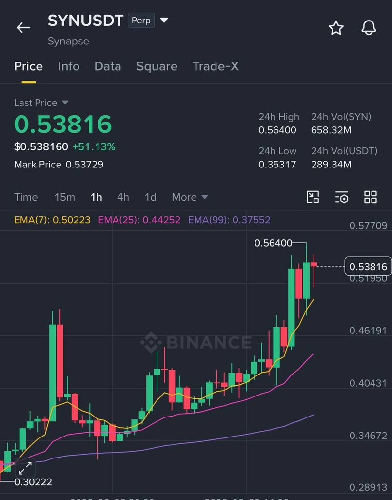 Customized_Fix_'s tweet photo. #SYN/USDT 🤩🤩 https://t.co/2RZjCvzn0T